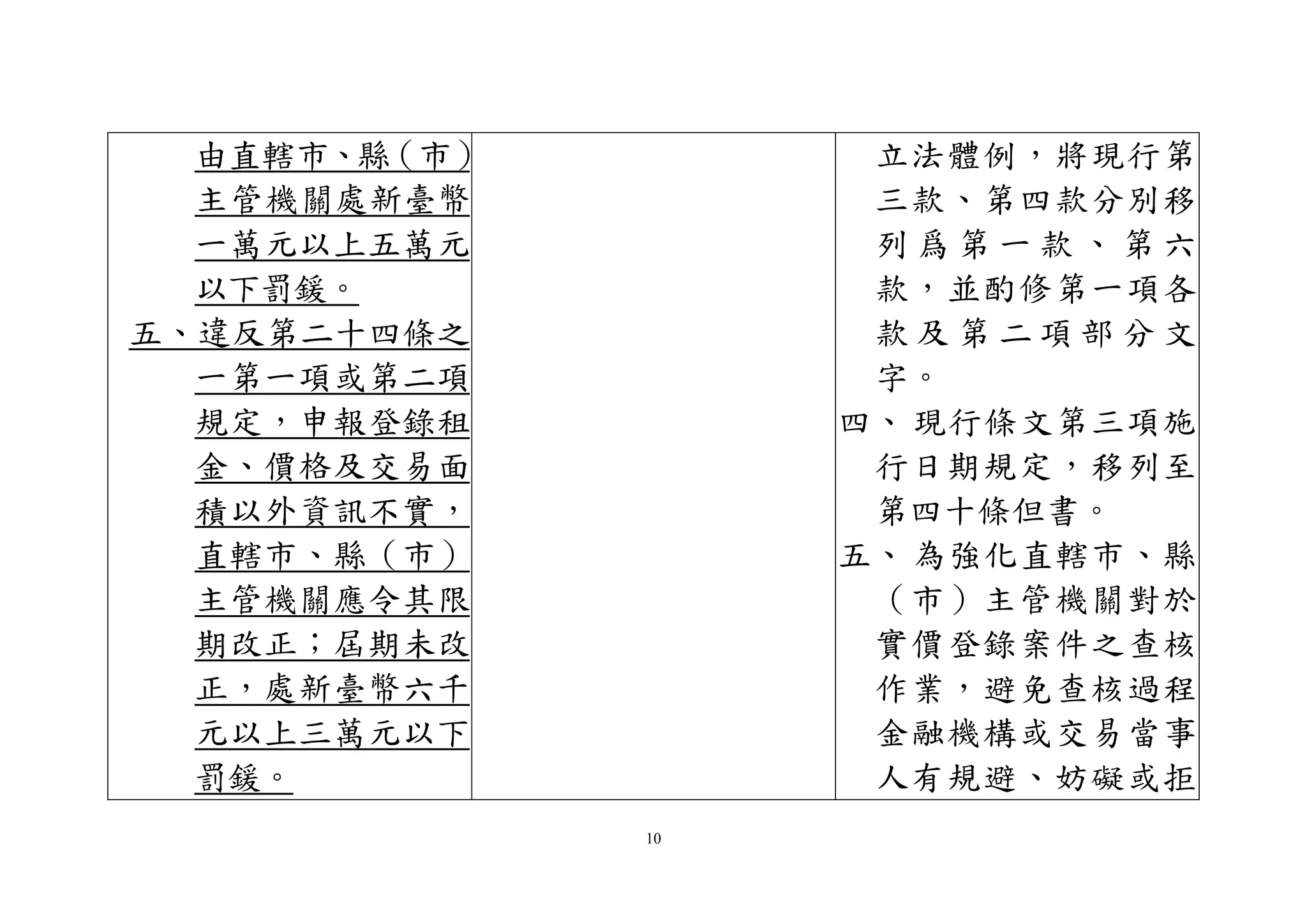 10
由直轄市、縣（市）
主管機關處新臺幣
一萬元以上五萬元
以下罰鍰。
五、違反第二十四條之
一第一項或第二項
規定，申報登錄租
金、價格及交易面
積以外資訊不實，
直轄市、縣（市）
主管機關應令其限
期改正；屆期未改
正，處新臺幣六千
元以上三萬元以下
罰鍰。
立法體例，將現行第
三款、第四款分別移
列 爲 第 一 款 、 第 六
款，並酌修第一項各
款 及 第 二 項 部 分 文
字。
四、 現行條文第三項施
行日期規定，移列至
第四十條但書。
五、 為強化直轄市、縣
（市）主管機關對於
實價登錄案件之查核
作業，避免查核過程
金融機構或交易當事
人有規避、妨礙或拒
 