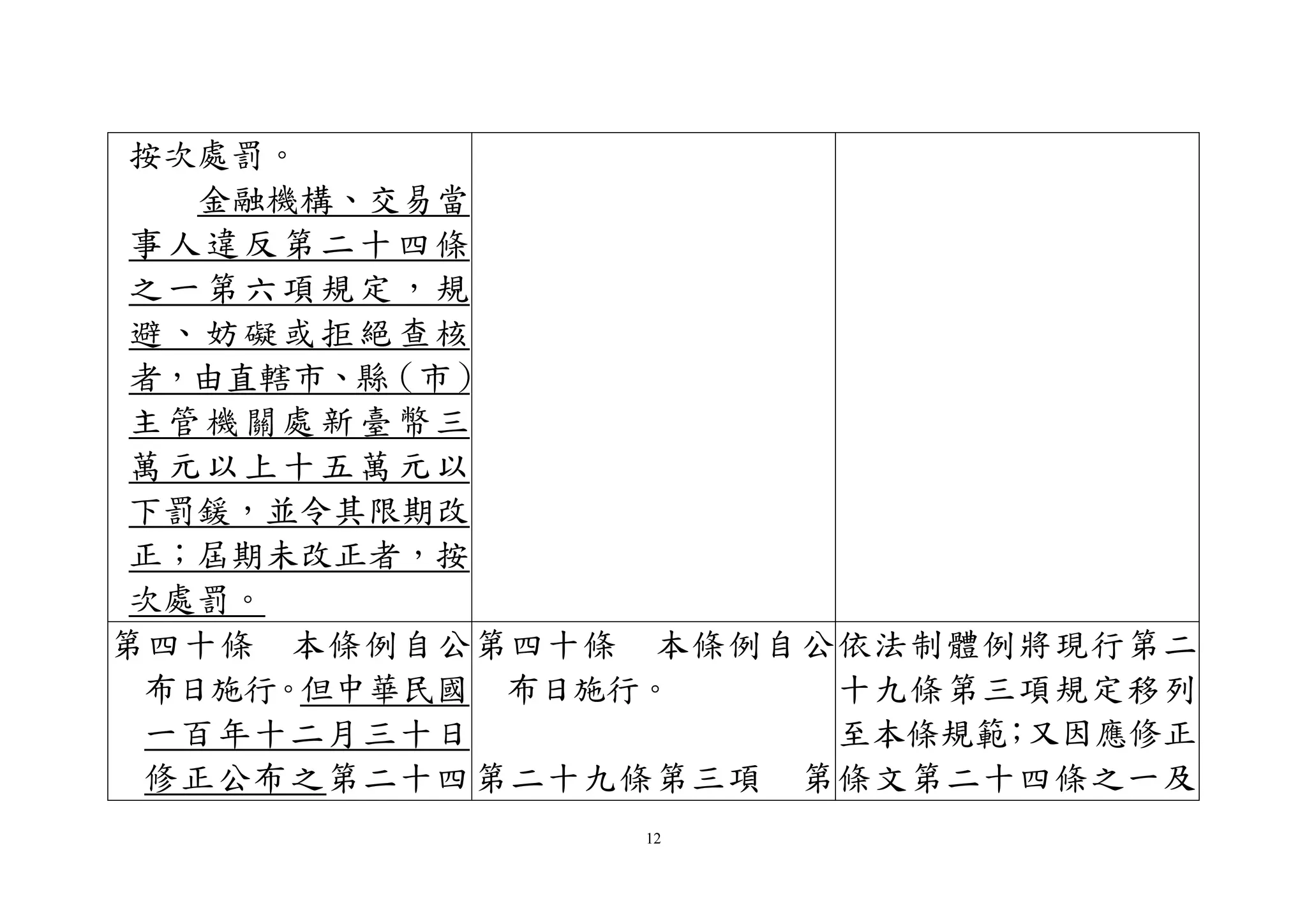 12
按次處罰。
金融機構、交易當
事人違反第二十四條
之一第六項規定，規
避、妨礙或拒絕查核
者，由直轄市、縣（市）
主管機關處新臺幣三
萬元以上十五萬元以
下罰鍰，並令其限期改
正；屆期未改正者，按
次處罰。
第四十條 本條例自公
布日施行。但中華民國
一百年十二月三十日
修正公布之第二十四
第四十條 本條例自公
布日施行。
第二十九條第三項 第
依法制體例將現行第二
十九條第三項規定移列
至本條規範；又因應修正
條文第二十四條之一及
 