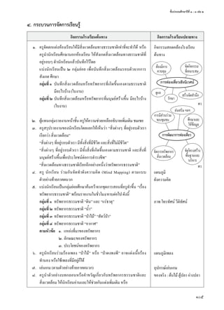 ชั้นประถมศึกษาปีที่ ๑ - ๓ เล่ม ๒
105
กิจกรรมโรงเรียนต้นทาง กิจกรรมโรงเรียนปลายทาง
	๑.	 ครูจัดตกแต่งห้องเรียนให้มีสิ่งแวดล้อมทางธรรมชาติเท่าที่จะทำ�ได้ หรือ
ครูนำ�นักเรียนศึกษานอกห้องเรียน ให้สังเกตสิ่งแวดล้อมทางธรรมชาติที่
อยู่รอบๆ ตัวนักเรียนแล้วบันทึกไว้โดย
	 	 แบ่งนักเรียนเป็น ๒ กลุ่มย่อย เพื่อบันทึกสิ่งแวดล้อมรอบตัวจากการ
สังเกต ศึกษา
		กลุ่มที่ ๑	 บันทึกสิ่งแวดล้อมหรือทรัพยากรที่เกิดขึ้นเองตามธรรมชาติ
	 มีอะไรบ้าง (ใบงาน)
		กลุ่มที่ ๒	บันทึกสิ่งแวดล้อมหรือทรััพยากรที่มนุษย์สร้างขึ้น มีอะไรบ้าง
	 (ใบงาน)
	๒.	 ผู้แทนกลุ่มรายงานหน้าชั้น ครูให้ความช่วยเหลืออธิบายเพิ่มเติม ชมเชย
	๓.	 ครูสรุปรายงานของนักเรียนโดยแยกให้เห็นว่า “สิ่งต่างๆ ที่อยู่รอบตัวเรา
เรียกว่า สิ่งแวดล้อม”
	 	 “สิ่งต่างๆ ที่อยู่รอบตัวเรา มีทั้งสิ่งที่มีชีวิต และสิ่งที่ไม่มีชีวิต”
	 	 “สิ่งต่างๆ ที่อยู่รอบตัวเรา มีทั้งสิ่งที่เกิดขึ้นเองตามธรรมชาติ และสิ่งที่
มนุษย์สร้างขึ้นเพื่อประโยชน์ต่อการดำ�รงชีพ”
	 	 “สิ่งแวดล้อมทางธรรมชาติเรียกอีกอย่างหนึ่งว่าทรัพยากรธรรมชาติ”
	๔.	 ครู นักเรียน ร่วมกันจัดทำ�ผังความคิด (Mind Mapping) ตามแบบ
ตัวอย่างท้ายภาคผนวก
	๕.	 แบ่งนักเรียนเป็นกลุ่มย่อยศึกษาค้นคว้าจากชุดการสอนที่ครูทำ�ขึ้น “เรื่อง
ทรัพยากรธรรมชาติ” พร้อมรายงานในชั่วโมง/คาบต่อไป ดังนี้
		กลุ่มที่ ๑	 ทรัพยากรธรรมชาติ “ดิน” และ “แร่ธาตุ”
		กลุ่มที่ ๒	ทรัพยากรธรรมชาติ “นํ้า”
		กลุ่มที่ ๓	ทรัพยากรธรรมชาติ “ป่าไม้” “สัตว์ป่า”
		กลุ่มที่ ๔	ทรัพยากรธรรมชาติ “อากาศ”
		ตามหัวข้อ	 ๑.	 แหล่งที่มาของทรัพยากร
	 	 	 ๒.	ลักษณะของทรัพยากร
	 	 	 ๓.	ประโยชน์ของทรัพยากร
	๖.	 ครูนักเรียนร่วมร้องเพลง “ป่าไม้” หรือ “ป่าดงพงพี” อาจแต่งเนื้อร้อง
ทำ�นอง หรือใช้เพลงที่มีอยู่ก็ได้
	๗.	 เล่นเกม (ตามตัวอย่างท้ายภาคผนวก)
	๘.	 ครูนำ�ตัวอย่างบทกลอนหรือคำ�ขวัญเกี่ยวกับทรัพยากรธรรมชาติและ
สิ่งแวดล้อม ให้นักเรียนอ่านและให้ช่วยกันแต่งเพิ่มเติม หรือ
กิจกรรมสอดคล้องโรงเรียน
ต้นทาง
แผนภูมิ
ผังความคิด
ภาพ โทรทัศน์ วีดิทัศน์
แผนภูมิเพลง
อุปกรณ์เล่นเกม
ของจริง : ต้นไม้ ตู้ปลา อ่างปลา
๔.	กระบวนการจัดการเรียนรู้
การท่องเที่ยวเชิงนิเวศน์
จัดกิจกรรม
ที่เหมาะสม
ต้องมีการ
ควบคุม
ดูแล
รักษา
สร้างจิตสำ�นึก
พว.
การพัฒนาการท่องเที่ยว
ส่งเสริมฯลฯ
การมีส่วนร่วม
ของชุมชน
จัดการทรัพยากร
สิ่งแวดล้อม
จัดโครงสร้าง
พื้นฐานและ
บริหาร
ศึกษาและ
ให้ข้อมูล
พว.
 
