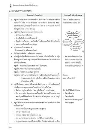 คู่มือครูสอนทางไกลผ่านดาวเทียมสำ�หรับโรงเรียนปลายทาง
110
กิจกรรมโรงเรียนต้นทาง กิจกรรมโรงเรียนปลายทาง
	๑.	 ครูและนักเรียนสนทนาจากภาพต่างๆ ที่เกี่ยวกับสิ่งแวดล้อมทางสังคม
ที่มนุษย์สร้างขึ้น เช่น ภาพโบราณ โบราณสถาน โบราณวัตถุ ศิลป-
วัฒนธรรมต่างๆ การเล่นพื้นบ้านของท้องถิ่น โรงเรียน ตลาด สถานที่
สำ�คัญทางศาสนา สวนสาธารณะ
	๒.	 ครูซักถามปัญหาแนววิเคราะห์จากภาพดังเช่น
	 	 –	 นักเรียนเห็นอะไรในภาพ
	 	 –	 ใครเป็นผู้สร้างสิ่งแวดล้อมเหล่านี้
	 	 –	 วัตถุประสงค์ในการสร้างหรือสร้างขึ้นเพื่อเหตุผลใดทำ�ไมจึงสร้างขึ้น
	 	 –	 ความหมายสิ่งแวดล้อมทางสังคม
	๓.	 เล่นเกมแยกประเภทจากภาพ
	 	 (ประเภทของสิ่งแวดล้อมทางสังคม)
	๔.	 นักเรียนร่วมทำ�ผังความคิด (Mind Mapping)
	๕.	 แบ่งกลุ่มนักเรียนศึกษานอกสถานที่ในวันหยุด แบ่งนักเรียนเป็น ๓ กลุ่ม
ศึกษาดูงานสถานที่ต่างๆ ตามกลุ่มที่ได้รับมอบหมายในใบงานและแนว
วิธีการตามที่ตกลง
		กลุ่มที่ ๑ 	ศิลปกรรม โบราณสถานในท้องถิ่นของตน
		กลุ่มที่ ๒ 	ขนบธรรมเนียมประเพณีท้องถิ่น
		กลุ่มที่ ๓	วิถีชีวิตและภูมิปัญญาชาวบ้าน
		หมายเหตุ	 ครูเชิญวิทยากรท้องถิ่นให้ความรู้อาจเป็นพระภิกษุของวััดนั้น
	 ชาวชุมชนของท้องถิ่นหนังสือความรู้เกี่ยวกับชุมชนภาพถ่าย
	 หรือครูถ่ายภาพไว้
	๖.	 ครูให้กลุ่มรายงานผลการศึกษาหน้าชั้นเรียน ครูสรุปสิ่งเสริมความรู้
เพิ่มเติม จากภาพชุดการสอนหรือบทเรียนสำ�เร็จรูปในเรื่อง
	 	 –	 ศิลปกรรม รูปภาพสิ่งก่อสร้าง นาฏศิลป์ ดนตรี การเล่น ฯลฯ
	 	 –	 โบราณสถานที่สำ�คัญของประเทศไทย เช่น วัดพระศรีรัตนศาสดาราม
	 พระปฐมเจดีย์ จังหวัดนครปฐม พระปรางค์วัดอรุณราชวราราม ธนบุรี  
	 พระธาตุพนม ฯลฯ
	๗.	 ครูจัดให้มีการแสดงบทบาทสมมติแสดงวัฒนธรรมของภาคต่างๆของไทย
ในเรื่องต่อไปนี้
	 	 –	 การแต่งกายที่เหมาะสมถูกกาลเทศะ และสุภาพ
	 	 –	 การพูดจาภาษาท้องถิ่น
	 	 –	 การแสดงกิริยามารยาทที่สุภาพอ่อนโยน
	 	 –	 การพูดด้วยวาจาสุภาพ เรียบร้อย รู้จักใช้คำ�ขอบคุณ ขอโทษ
	 	 –	 การแสดงความเคารพต่อผู้ใหญ่และผู้มีอาวุโสกว่าตามประเพณีของไทย
กิจกรรมโรงเรียนปลายทาง
ภาพ โทรทัศน์ วีดิทัศน์ ซีดี
–	 สารานุกรมไทยฯ เล่มที่ ๒๙
	 หน้า ๘๓ “ไทยมีวัฒนธรรม
	 ของชาติ และของท้องถิ่น
	 ที่เป็นเอกลักษณ์ของตนเอง”
วิทยากร
รายการศึกษาทัศน์
โทรทัศน์ วีดิทัศน์ ซีดี ภาพ
–	 นิทานพื้นบ้าน
–	 นิทานท้องถิ่น
–	 ตำ�นานอธิบายปรากฏการณ์
	 ทางธรรมชาติ
๔.	กระบวนการจัดการเรียนรู้
พว.
ประเทศไทยในด้านการ
ท่องเที่ยวเชิงนิเวศน์
มีระบบนิเวศน์
หลากหลาย
มีวัฒนธรรมของ
ชาติและท้องถิ่น
เป็นมิตรไมตรี
 