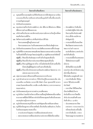 ชั้นประถมศึกษาปีที่ ๑ - ๓ เล่ม ๒
111
กิจกรรมโรงเรียนต้นทาง กิจกรรมโรงเรียนปลายทาง
	๘.	 ครูสรุปเนื้อหาและพฤติกรรมให้นักเรียนทราบว่าเป็นวัฒนธรรม ระเบียบ
แบบแผนเป็นสิ่งแวดล้อมทางสังคมที่มนุษย์สร้างขึ้นเพื่อแสดงถึง
ความเจริญของมนุษย์
	๙.	 นักเรียนทำ�แบบทดสอบ
	๑๐.	 ครูแสดงภาพเกี่ยวกับประเพณีต่างๆ เช่น พิธีบวช พิธีแต่งงาน พิธีศพ
พิธีสงกรานต์ และพิธีลอยกระทง
	๑๑.	 อภิปรายเกี่ยวกับภาพ และซักถามประสบการณ์จากการเรียนรู้จากที่เคย
พบเห็นกิจกรรมที่บ้าน
	๑๒.	จัดกิจกรรมประเพณีต่างๆ เท่าที่จะดำ�เนินการได้ เช่น
	 	 –	 กิจกรรมขอพรผู้ใหญ่วันสงกรานต์
	 	 –	 กิจกรรมลอยกระทง ร่วมร้องเพลงลอยกระทง ฝึกประดิษฐ์กระทง
	๑๓.	 นักเรียนทำ�แบบทดสอบ (ใบงาน) และนัดศึกษานอกสถานที่ในวันหยุด
	๑๔.	 ครูจัดให้มีการแสดงบทบาทสมมติแสดงวัฒนธรรมของภาคต่างๆของไทย
ในเรื่องต่อไปนี้ในวันหยุด โดยแบ่งกลุ่มเป็น ๔ กลุ่มศึกษาตามหัวข้อดังนี้
		กลุ่มที่ ๑	 ศึกษาเกี่ยวกับลักษณะการสร้างบ้านในชุมชนท้องถิ่น
		กลุ่มที่ ๒	ศึกษาเกี่ยวกับการประกอบอาชีพของชุมชนท้องถิ่น
		กลุ่มที่ ๓	ศึกษาภูมิปัญญาชาวบ้าน หนึ่งผลิตภัณฑ์หนึ่งตำ�บลซึ่งเป็น
		 สิ่งประดิษฐ์ที่มีคุณค่าการสร้างสรรค์ในท้องถิ่น
		กลุ่มที่ ๔	ศึกษาเกี่ยวกับขนบธรรมเนียมประเพณีและวัฒนธรรม การ
		 แต่งกาย และอาหารการกิน
	๑๕.	กลุ่มรายงานผลการศึกษาตามที่รับมอบหมาย (จากใบงาน)
	๑๖.	 ครูนำ�ตัวอย่างอาหารภาคต่างๆ ให้นักเรียนรู้จักและทดลองชิม เช่น
แกงเหลือง แกงไตปลา (อาหารใต้) ส้มตำ� นํ้าตก ซุบหน่อไม้ (อาหาร
ภาคตะวันออกเฉียงเหนือ) แกงจืด แกงส้ม ผัดต่างๆ (อาหารภาคกลาง)
ขนมภาคต่างๆ
	๑๗.	นักเรียนทดลองปรุงอาหารภาคต่างๆ ตามที่ตนชอบ
	๑๘.	 ครูนักเรียนร่วมอภิปรายวิเคราะห์ถึงความเป็นอยู่อิทธิพลของสิ่งแวดล้อม
ทางกายภาพที่มีต่อวิถีชีวิตการดำ�เนินชีวิตของชุมชนในท้องถิ่นของตน
และสรุปความรู้จากการรายงาน
	๑๙.	 ครูนักเรียนสนทนาสรุปเนื้อหาความสำ�คัญของสิ่งแวดล้อมทางสังคม
	๒๐.	ครูให้นักเรียนดูภาพ (หรือฉายสไลด์) เกี่ยวกับสิ่งแวดล้อมต่างๆ ในบ้าน
โรงเรียนและชุมชน สนทนาเรื่อง
	 	 –	 ภาวะประชากรในชุมชน การเปลี่ยนแปลงของประชากร
	 	 –	 ผลกระทบของการเปลี่ยนแปลงจำ�นวนประชากรที่มีต่อสิ่งแวดล้อม
–	 ประเพณีต่างๆ ในท้องถิ่น
	 ควรจัดทำ�ปฏิทินว่ามีการจัด
กิจกรรมเกี่ยวกับประเพณี
ต่างๆ เมื่อใด และมีความ
สำ�คัญอย่างไร
–	 การละเล่นพื้นบ้านของไทย
ศิลปวัฒนธรรมของการเล่น
เพลง การร่ายรำ� และการ
	 ละเล่นที่แปลกๆ แตกต่างกัน
ออกไปในท้องถิ่น
–	 การละเล่นพื้นบ้านแสดงออก
ซึ่งศิลปะของอารมณ์ที่
เบิกบาน
	 เด็กไทยก็มีการละเล่นที่ดี
แบบง่ายๆ เช่น เล่นโพงพาง แม่งู
เอ๋ย จำ�จี้มะเขือเปราะ
ขี่ม้าส่งเมือง มอญซ่อนผ้า ฯลฯ
–	 อาหารในท้องถิ่น วิธีปรุง
อาหาร วิธีรับประทานที่มี
ประโยชน์
–	 อาหารไทย วิถีชีวิตคนไทย
เรียบง่ายมีศิลปะในการ
ดำ�เนินชีวิต อาหารไทยเป็น
สำ�รับ ประกอบด้วยข้าวและ
กับข้าวอีก ๑ - ๓ อย่าง
–	 ประเภทของอาหารไทย
อาหารคาว-หวานอาหารว่าง
หรือของกินเล่น เครื่องดื่ม
	 อาหารในท้องถิ่น : อาหาร
ไทยตามฤดูกาล ตามเทศกาล
 