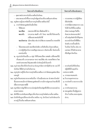 คู่มือครูสอนทางไกลผ่านดาวเทียมสำ�หรับโรงเรียนปลายทาง
112
กิจกรรมโรงเรียนต้นทาง กิจกรรมโรงเรียนปลายทาง
	 	 –	 คุณภาพประชากรกับสิ่งแวดล้อมในสังคม
	 	 –	 บทบาทและหน้าที่ในการอนุรักษ์ดูแลรักษาสิ่งแวดล้อมทางสังคม
	๒๑.	ครูจัดความรู้และสาธิตเรื่องการอนุรักษ์สิ่งแวดล้อม ดังนี้
	 	 ๑.	 การกำ�จัดขยะมูลฝอยในเมืองไทย
	 	 	 –	 วิธีจัดแยก
				 ขยะเปียก	 (ขยะสลายได้ เช่น พืชผักผลไม้ ฯ)
				 ขยะแห้ง	 (กระดาษ เศษผ้า แก้ว โลหะ ขยะที่นำ�ไปขายหรือ
	 	 	 เปลี่ยนสภาพกลับคืนได้
				 ขยะอันตราย	 (มีสารพิษ) เช่น ถ่านไฟฉาย แบตเตอรี่รถ หลอดไฟ
	 	 	 ฯลฯ
	 	 	 –	 วิธีแยกขยะลงถัง ขยะเปียกถังเขียว แห้งสีเหลือง อันตรายสีแดง
	 	 	 –	 การปฏิบัติตนในการลดปัญหาขยะมาก (คิดก่อนซื้อ คิดก่อนทิ้ง  
	 	 แยกก่อนทิ้ง)
	 	 ๒.	ครูแบ่งนักเรียนเป็น ๓ กลุ่ม ให้เก็บขยะเปียก (เศษผัก เปลือกผลไม้)
	 เก็บขยะแห้ง (กระดาษขวด ฯลฯ) ขยะมีพิษ เช่น หลอดไฟฉาย โดย
	 แยกส่วนของขยะใส่ถุงพลาสติก นำ�ส่งครูในชั่วโมงหน้า
	๒๒.	ครูนำ�ขยะเปียกที่นักเรียนนำ�มาส่งครูสาธิตการทำ�ปุ๋ยชีวภาพ และให้
นักเรียน ได้มีส่วนร่วมในกิจกรรม
	๒๓.	ครูสรุปความรู้เกี่ยวกับการอนุรักษ์สิ่งแวดล้อมการกำ�จัดขยะมูลฝอยเขียน
แผนภูมิ
	๒๔.	ครูนักเรียนสนทนาจากภาพในเรื่อง “บ้านเมืองสะอาด ปราศจากโรคภัย”
ซึ่งนอกจากจะมีการกำ�จัดขยะมูลฝอยแล้ว ควรมีการปลูกและรักษาต้นไม้
เพื่ออากาศ สุขภาพที่ดี
	๒๕.	ครูสาธิตการปลูกไม้กระถางแบ่งกลุ่มนักเรียนปลูกต้นไม้กระถางแบบต่างๆ
ตามความชอบ
	๒๖.	จัดให้มีการแข่งขันตอบปัญหาเกี่ยวกับการอนุรััักษ์พลังงานสิ่งแวดล้อม
	๒๗.	บันทึกข้อมูลเปลี่ยนแปลงสิ่งแวดล้อม ครู นักเรียนร่วมกันจัดบอร์ด
ความรู้ เรื่องสิ่งแวดล้อมทางสังคม
–	 การแยกขยะ ควรปฏิบัติจน
เป็นกิจนิสัย
–	 การทำ�ปุ๋ยจากเศษอาหาร และ
ใบไม้ ช่วยให้สิ่งแวดล้อม
เกิดความสมดุล ไม่เป็น
อันตราย ต่อคนและสัตว์
–	 สร้างปลุกจิตสำ�นึกให้ทุกคน
ตระหนักในหน้าที่ที่ต้อง
ช่วยกัน จากเรื่องเล็กใน
โรงเรียน ในบ้าน เช่น การ
แยกขยะ ถ้าไม่ทำ�จะกลาย
เป็นปัญหาโลกร้อน
–	 ควรส่งเสริมให้นักเรียน
	 ปฏิบัติที่บ้านทุกบ้าน
แหล่งอากาศเสีย
๑.	การคมนาคมขนส่ง
๒.	โรงงานอุตสาหกรรม
๓.	การก่อสร้าง และการระเบิด
หิน
๔.	การทำ�เกษตรกรรม
๕.	ขยะมูลฝอย สิ่งปฏิกูลจาก
บ้าน โรงเรียน ตลาด ชุมชน
ต่างๆ
 