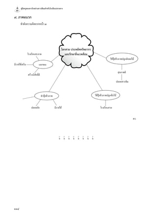 คู่มือครูสอนทางไกลผ่านดาวเทียมสำ�หรับโรงเรียนปลายทาง
114
โลกสวย ประหยัดทรัพยากร
และรักษาสิ่งแวดล้อม
พว.
แยกขยะ
โรงเรียนสะอาด
มีรายได้เสริม
สร้างนิสัยที่ดี
ทำ�ปุ๋ยชีวภาพ
ปลอดภัย มีรายได้
ใช้ปุ๋ยชีวภาพปลูกต้นไม้
โรงเรียนสวย
ใช้ปุ๋ยชีวภาพปลูกผักผลไม้
สุขภาพดี
ปลอดสารพิษ
๙. ภาคผนวก
ทำ�ผังความคิดจากหน้า ๓
w w w w w w w w
 