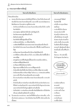 คู่มือครูสอนทางไกลผ่านดาวเทียมสำ�หรับโรงเรียนปลายทาง
116
กิจกรรมโรงเรียนต้นทาง กิจกรรมโรงเรียนปลายทาง
ฝึกสมาธิก่อนเรียน
	๑.	 สนทนาเกี่ยวกับภาพและหนังสือที่ครูให้ไปอ่าน ค้นคว้าเกี่ยวกับสถานที่
ท่องเที่ยวในภาคตะวันออกเฉียงเหนือ และภาคใต้ และแหล่งวัฒนธรรม
ศิลปหัตถกรรมในภาคต่างๆครูตั้งคำ�ถามเช่น
	 	 –	 นักเรียนเคยไปเที่ยวทางภาคตะวันออกเฉียงเหนือหรือไม่ เคยไป
	 จังหวัดใดบ้าง
	 	 –	 พระธาตุพนมอยู่ในจังหวัดใดมีความสำ�คัญอย่างไร
	 	 –	 จังหวัดนครพนมอยู่บนฝั่งแม่นํ้าอะไร
	 	 –	 ติดกับประเทศอะไร
	 	 –	 จังหวัดใดบ้างที่ตั้งอยู่บนฝั่งแม่นํ้าโขง
	 	 –	 เรามีสะพานข้ามไทย-ลาวที่จังหวัดใดบ้าง
	 	 –	 งานศิลปาชีพที่ขึ้นชื่อว่างดงามของภาคตะวันออกเฉียงเหนือคืออะไร
	 	 –	 จังหวัดใดบ้างในภาคตะวันออกเฉียงเหนือ ที่ขึ้นชื่อว่าทอผ้าไหมสวย
	 ที่สุด
	 	 –	 คนไทยภาคตะวันออกเฉียงเหนือ(อีสาน)มีอุปนิสัยอย่างไร
	 	 –	 ภาคใต้มีสถานที่ท่องเที่ยวอะไรบ้าง สถานที่ท่องเที่ยวใดที่ขึ้นชื่อว่า
	 งดงามที่สุด
	 	 –	 เศรษฐกิจทางภาคใต้ในปัจจุบันนี้เป็นอย่างไร/ภาคเหนือ/ภาคอีสาน...
	 	 –	 คนไทยภาคใต้มีอุปนิสัยอย่างไร
	 	 –	 ชาวไทยภาคใต้นับถือศาสนาใดบ้าง
	 	 –	 ปัญหาของภาคใต้มีอะไรบ้างเราควรแก้ปัญหาอย่างไร
	 	 –	 นักท่องเที่ยวนิยมไปเที่ยวจังหวัดใดทางภาคใต้มากที่สุดเพราะเหตุใด
	 	 –	 นักเรียนชอบเที่ยวภาคใดมากที่สุด ในจำ�นวน ๔ ภาคของประเทศไทย
	 (กลางเหนือใต้ตะวันออกเฉียงเหนือ)เพราะเหตุใด
	 	 –	 ถ้าเราจะส่งเสริมการท่องเที่ยวภาคตะวันออกเฉียงเหนือ เราควรทำ�
	 อย่างไร
	 	 –	 ถ้านักเรียนต้องการส่งเสริมการท่องเที่ยวหัวหินและจังหวัดประจวบ-
	 คีรีขันธ์ ควรส่งเสริมอย่างไร และควรทำ�อย่างไรบ้างในฐานะประชาชน
	 และควรทำ�อย่างไรบ้างในฐานะผู้บริหารส่วนท้องถิ่น
	 	 –	 นักเรียนคิดว่า การส่งเสริมการท่องเที่ยวโดยไม่มีขีดจำ�กัด หรือไม่จำ�กัด
	 ปริมาณจะมีผลดีผลเสียอย่างไรจงอธิบาย
	๒.	 ร้องเพลงประกอบท่าทาง เพลงใดก็ได้ที่ส่งเสริมการท่องเที่ยว หรือ
เกี่ยวกับประเทศของเรา จังหวัดใดจังหวัดหนึ่งก็ได้ อภิปรายเกี่ยวกับ
เนื้อเพลง
–	 ภาพ แผนภูมิ วีดิทัศน์
	 โทรทัศน์ ซีดี
–	 หนังสือ สารานุกรมไทยฯ
เล่มที่ ๒๙
–	 การช่างพื้นบ้าน มีหลาย
ประเภท เช่น ช่างไม้
ช่างเหล็ก ช่างจักสาน ช่าง
เครื่องปั้นดินเผา ช่างทอผ้า
ช่างทอง ช่างเงิน ช่างเครื่อง
ลงหิน ช่างปั้น ช่างแกะสลัก
ในอดีตช่างพื้นบ้านมีอยู่ทุก
ครอบครัว ผู้หญิงทอผ้า ผู้ชาย
ทำ�เครื่องมือ เครื่องใช้ในครัว
เรือน
	 กิจกรรม : สำ�รวจช่างพื้น
บ้านในชุมชน จังหวัดต่างๆ
–	 การเดินทางเส้นทาง
	 ธรรมชาติ
–	 การส่องสัตว์ ดูนก
–	 การสำ�รวจถํ้า นํ้าตก
–	 การปีนเขา
–	 การล่องแก่ง
–	 การนั่งเรือแพฯ
–	 การขี่ม้า/นั่งช้าง
๔.	กระบวนการจัดการเรียนรู้
รูปแบบการท่องเที่ยว
แนวทางการพัฒนา
การท่องเที่ยวเชิงนิเวศ
ในประเทศไทย
 