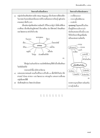 ชั้นประถมศึกษาปีที่ ๑ - ๓ เล่ม ๒
117
กิจกรรมโรงเรียนต้นทาง กิจกรรมโรงเรียนปลายทาง
	๓.	 กลุ่มนักเรียนเขียนผังความคิด (Mind Mapping) เกี่ยวกับสถานที่ท่องเที่ยว
ในภาคตะวันออกเฉียงเหนือและภาคใต้ ตามขั้นตอนการเรียนรู้ (ดูตัวอย่าง
ตามแผนฯที่แล้วๆมา)
	 	 	 เมื่อแต่ละกลุ่มเขียนผังความคิดแล้ว ให้วิเคราะห์ดูว่า สิ่งที่อาจได้จาก
การศึกษา เกี่ยวข้องกับภูมิศาสตร์ สิ่งแวดล้อม ประวัติศาสตร์ สังคมศึกษา
และวัฒนธรรมอย่างไรบ้างเช่น
	 	 	 	 ให้กลุ่มร่วมกันอภิปราย จนเกิดข้อคิดสรุปได้หัวเรื่องที่จะศึกษา
ในเชิงลึกต่อไป
	 	 	 	 รายงานหน้าชั้นอภิปรายซักถาม
	๔.	 แสดงบทบาทสมมติ ตามเรื่องที่วิเคราะห์ในข้อ ๓ เพื่อให้เข้าใจประวัติ-
ศาสตร์ สังคม ศาสนา และวัฒนธรรม เศรษฐกิจ แสดงความชื่นชม
กลุ่มที่แสดงได้ดี
	๕.	 บันทึกพฤติกรรมวัดผลประเมินผล
–	 การขี่จักรยานฯ
–	 การกางเต็นท์พักแรม
–	 การดำ�นํ้า
หมายเหตุ ถ้าชุมชนที่โรงเรียน
ตั้งอยู่มีกิจกรรมใด ควรนำ�
นักเรียนสนทนาเรื่องนั้นๆ และ
ให้นักเรียนหาข้อมูลเพิ่มเติม
พร้อมแสดงความคิดเห็น
จากสารานุกรมไทยฯ ฉบับเสริม
ความรู้ เล่มที่ ๔
พว.
นครพนม
พระธาตุพนม
ร้านอาหาร
เขื่อน
ผ้าไหม
เรณูนคร
ไร่ยาสูบ ประเพณีไหลเรือไฟ
ฝั่งลาว
นํ้าตกตาดโพธิ์
แม่นํ้าโขง
เครื่องเงิน
เครื่องใช้ในครัวเรือน
ช่างโลหะ
ช่างต่อเรือ ช่างทำ�เกวียน
ช่างตีเหล็ก
เครื่องจักสาน
กระบุง
กระจาด
ตะกร้า
กระพ้อม
งานช่างไม้
สร้างบ้านเรือน
พว.
w w w w w w w w
 
