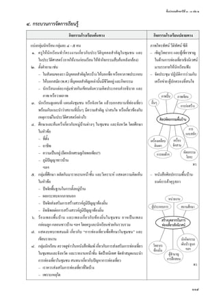 ชั้นประถมศึกษาปีที่ ๑ - ๓ เล่ม ๒
119
๔.	กระบวนการจัดการเรียนรู้
กิจกรรมโรงเรียนต้นทาง กิจกรรมโรงเรียนปลายทาง
แบ่งกลุ่มนักเรียนกลุ่มละ๔ - ๕คน
	๑.	 ครูให้นักเรียนทำ�โครงงานเกี่ยวกับประวัติบุคคลสำ�คัญในชุมชน และ
ในประวัติศาสตร์(อาจให้งานก่อนเรียนให้ทำ�กิจกรรมสืบค้นหลังกล้อง)
	๒.	 ตั้งคำ�ถามเช่น
	 	 –	 ในสังคมของเรามีบุคคลสำ�คัญใครบ้างให้บอกชื่อหรือหาภาพประกอบ
	 	 –	 ให้บอกสมัย(พ.ศ.)ที่บุคคลสำ�คัญเหล่านั้นมีชีวิตอยู่และกิจกรรม
	 	 –	 นักเรียนแต่ละกลุ่มช่วยกันเขียนผังความคิดประกอบคำ�อธิบาย และ
	 ภาพหรือวาดภาพ
	๓.	 นักเรียนดูแผนที่ แผนผังชุมชน หรือจังหวัด แล้วบอกสถานที่ท่องเที่ยว
พร้อมกับแนะนำ�ว่าสถานที่นั้นๆ มีความสำ�คัญ น่าสนใจ หรือเกี่ยวข้องกับ
เหตุการณ์ในประวัติศาสตร์อย่างไร
	๔.	 ศึกษาและค้นคว้าเกี่ยวกับหมู่บ้านต่างๆ ในชุมชน และจังหวัด โดยศึกษา
ในหัวข้อ
	 	 –	 ที่ตั้ง
	 	 –	 อาชีพ
	 	 –	 ความเป็นอยู่(ยึดหลักเศรษฐกิจพอเพียง?)
	 	 –	 ภูมิปัญญาชาวบ้าน
	 	 	 ฯลฯ
	๕.	 กลุ่มที่ศึกษา ผลัดกันมารายงานหน้าชั้น และวิเคราะห์ แสดงความคิดเห็น
ในหัวข้อ
	 	 –	 ปัจจัยพื้นฐานในการตั้งหมู่บ้าน
	 	 –	 ผลกระทบจากภายนอก
	 	 –	 ปัจจัยส่งเสริมการสร้างสรรค์ภูมิปัญญาท้องถิ่น
	 	 –	 อิทธิพลต่อการสร้างสรรค์ภูมิปัญญาท้องถิ่น
	๖.	 ร้องเพลงพื้นบ้าน และเพลงเกี่ยวกับท้องถิ่นในชุมชน อาจเป็นเพลง
กล่อมลูกกลอนชาวบ้านฯลฯโดยครูและนักเรียนช่วยกันรวบรวม
	๗.	 แสดงบทบาทสมมติ เกี่ยวกับ “การท่องเที่ยวเพื่อศึกษาในชุมชน” และ
เขียนรายงาน
	๘.	 กลุ่มนักเรียน ตรวจดูข่าวในหนังสือพิมพ์ เกี่ยวกับการส่งเสริมการท่องเที่ยว
ในชุมชนและจังหวัด และรายงานหน้าชั้น จัดป้ายนิเทศ จัดทำ�สมุดแนะนำ�
การท่องเที่ยวในชุมชนสนทนาเกี่ยวกับปัญหาการท่องเที่ยว
	 	 –	 เราควรส่งเสริมการท่องเที่ยวที่ใดบ้าง
	 	 –	 เพราะเหตุใด
ภาพโทรทัศน์ วีดิทัศน์ ซีดี
–	 เชิญวิทยากร และผู้เชี่ยวชาญ
ในด้านการท่องเที่ยวเชิงนิเวศน์
มาบรรยายให้นักเรียนฟัง
–	 จัดประชุม ปฏิบัติการร่วมกับ
เครือข่าย ผู้ปกครองที่สนใจ
–	 หนังสือศิลปกรรมพื้นบ้าน
	 องค์การค้าคุรุสภา
พว.
ศิลปหัตถกรรมพื้นบ้าน
การก่อสร้าง
ภาพเขียนภาพปั้น
อื่นๆ
เครื่องเคลือบ
ดินเผา
การทอผ้าฯ
เครื่อง
จักสาน
หัตถกรรม
โลหะ
การ
แกะสลัก
สร้างบุคลากรในการ
ท่องเที่ยวเชิงนิเวศน์
สถานศึกษา
หน่วยงาน
ผู้ประกอบการ
วิทยากร
ท้องถิ่น
ผู้ชำ�นาญ
การฝึกสอน
นักกิจกรรม
เดินป่าดูนก
ฯลฯ
พว.
 