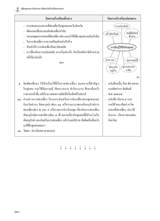 คู่มือครูสอนทางไกลผ่านดาวเทียมสำ�หรับโรงเรียนปลายทาง
120
กิจกรรมโรงเรียนต้นทาง กิจกรรมโรงเรียนปลายทาง
	 	 –	 ควรเสนอแนะสถานที่ท่องเที่ยวในชุมชนและในจังหวัด
	 	 –	 เขียนแผนที่และแผนผังท่องเที่ยวกำ�กับ
	 	 –	 บอกเหตุผลการเสนอที่ท่องเที่ยวเช่นแนะนำ�ให้เที่ยวชมสนามบินหัวหิน
	 	 –	 ในการท่องเที่ยวเราควรเตรียมตัวอย่างไรบ้าง
	 	 –	 ทำ�อย่างไรการท่องเที่ยวจึงจะปลอดภัย
	 	 –	 การป้องกันความปลอดภัย ควรเริ่มอย่างไร นักเรียนคิดว่ามีส่วนร่วม
	 หรือไม่อย่างไร
	 	 ฯลฯ
	๙.	 จัดทัศนศึกษา ให้นักเรียนได้มีโอกาสท่องเที่ยว ชมสถานที่สำ�คัญๆ
ในชุมชน และได้สัมภาษณ์ เขียนรายงาน ทำ�โครงงาน ศึกษาค้นคว้า
รายงานหน้าชั้นอภิปรายแสดงความคิดเห็นในเชิงสร้างสรรค์
	๑๐.	 อ่านข่าวการท่องเที่ยว โครงการส่งเสริมการท่องเที่ยวของชุมชนและ
จังหวัดต่างๆ ติดตามข่าวช่อง ๑๑ หรือรายการเพลงเชิงอนุรักษ์การ
ท่องเที่ยวช่อง ๕ และ ๙ หรือรายการช่วงวันหยุด เกี่ยวกับการท่องเที่ยว
เชิงอนุรักษ์ธรรมชาติทางช่อง ๓ ที่รายงานเกี่ยวกับชุมชนที่มีส่วนร่วมใน
เชิงอนุรักษ์ และส่งเสริมการท่องเที่ยว แล้วร่วมอภิปราย ข้อคิดเห็นที่จะนำ�
มาใช้ในชุมชนของเรา
	๑๑.	 วัดผล-ประเมินผล(ตามแบบ)
–	 หนังสือหมื่น ร้อย พัน ผสาน
	 กรมศิลปากร จัดพิมพ์
	 พ.ศ. ๒๕๔๗
–	 หนังสือ นิทาน ๔ ภาค
	 ภาคใต้ ของ สัณห์ ภาวิท
	 (บอกที่ท่องเที่ยว, ประวัติ
	 ตำ�นาน - นิทาน ของแต่ละ
จังหวัด)
พว.
การเรียนรู้วิถีชีวิตในชุมชน
ชมพิพิธภัณฑ์
พื้นบ้าน
ความประทับใจ
สร้างมิตรไมตรี
homestay
พักแรมใน
หมู่บ้าน
ดูการประกอบ
อาชีพ
ชมสวนผลไม้
w w w w w w w w
 