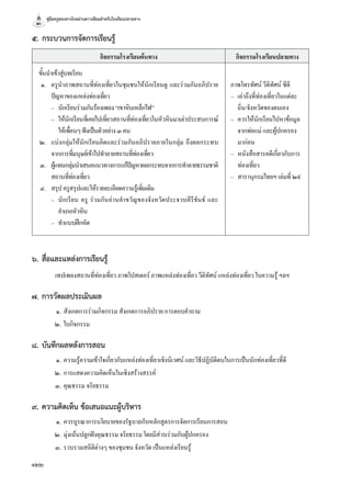 คู่มือครูสอนทางไกลผ่านดาวเทียมสำ�หรับโรงเรียนปลายทาง
122
กิจกรรมโรงเรียนต้นทาง กิจกรรมโรงเรียนปลายทาง
ขั้นนำ�เข้าสู่บทเรียน
	๑.	 ครูนำ�ภาพสถานที่ท่องเที่ยวในชุมชนให้นักเรียนดู และร่วมกันอภิปราย
ปัญหาของแหล่งท่องเที่ยว
	 	 –	 นักเรียนร่วมกันร้องเพลง“เขาหินเหล็กไฟ”
	 	 –	 ให้นักเรียนที่เคยไปเที่ยวสถานที่ท่องเที่ยวในหัวหินมาเล่าประสบการณ์
	 ให้เพื่อนๆฟังเป็นตัวอย่าง๓คน
	๒.	 แบ่งกลุ่มให้นักเรียนคิดและร่วมกันอภิปรายภายในกลุ่ม ถึงผลกระทบ
จากการที่มนุษย์เข้าไปทำ�ลายสถานที่ท่องเที่ยว
	๓.	 ผู้แทนกลุ่มนำ�เสนอแนวทางการแก้ปัญหาผลกระทบจากการทำ�ลายธรรมชาติ
สถานที่ท่องเที่ยว
	๔.	 สรุปครูสรุปและให้รายละเอียดความรู้เพิ่มเติม
	 	 –	 นักเรียน ครู ร่วมกันอ่านคำ�ขวัญของจังหวัดประจวบคีรีขันธ์ และ
	 อำ�เภอหัวหิน
	 	 –	 ทำ�แบบฝึกหัด
ภาพโทรทัศน์ วีดิทัศน์ ซีดี
–	 เล่าถึงที่ท่องเที่ยวในแต่ละ
ถิ่น/จังหวัดของตนเอง
–	 ควรให้นักเรียนไปหาข้อมูล
จากพ่อแม่ และผู้ปกครอง
มาก่อน
–	 หนังสือสารคดีเกี่ยวกับการ
ท่องเที่ยว
–	 สารานุกรมไทยฯ เล่มที่ ๒๙
๕.	กระบวนการจัดการเรียนรู้
๖.	สื่อและแหล่งการเรียนรู้
เทปเพลงสถานที่ท่องเที่ยว ภาพโปสเตอร์ ภาพแหล่งท่องเที่ยว วีดิทัศน์ แหล่งท่องเที่ยว ใบความรู้ ฯลฯ
๗.	การวัดผลประเมินผล
	 ๑.	สังเกตการร่วมกิจกรรม สังเกตการอภิปราย การตอบคำ�ถาม
	 ๒.	ใบกิจกรรม
๘.	บันทึกผลหลังการสอน
	 ๑.	ความรู้ความเข้าใจเกี่ยวกับแหล่งท่องเที่ยวเชิงนิเวศน์ และวิธีปฏิบัติตนในการเป็นนักท่องเที่ยวที่ดี
	 ๒.	การแสดงความคิดเห็นในเชิงสร้างสรรค์
	 ๓.	คุณธรรม จริยธรรม
๙.	ความคิดเห็น ข้อเสนอแนะผู้บริหาร
	 ๑.	ควรบูรณาการนโยบายของรัฐบาลกับหลักสูตรการจัดการเรียนการสอน
	 ๒.	มุ่งเน้นปลูกฝังคุณธรรม จริยธรรม โดยมีส่วนร่วมกับผู้ปกครอง
	 ๓.	รวบรวมสถิติต่างๆ ของชุมชน จังหวัด เป็นแหล่งเรียนรู้
 