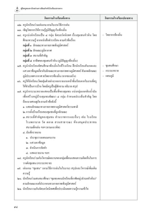 คู่มือครูสอนทางไกลผ่านดาวเทียมสำ�หรับโรงเรียนปลายทาง
98
กิจกรรมโรงเรียนต้นทาง กิจกรรมโรงเรียนปลายทาง
	๑๒.	ครูนักเรียนร่วมเล่นเกม ตามใบงานวิธีการเล่น
	๑๓.	 เชิญวิทยากรให้ความรู้ภูมิปัญญาในท้องถิ่น
	๑๔.	 ครูแบ่งนักเรียนเป็น ๔ กลุ่ม จัดบอร์ดนิเทศ เรื่องชุมชนหัวหิน โดย
ศึกษาความรู้ จากหนังสือตำ�ราเรียน ตามหัวข้อเรื่อง
		กลุ่มที่ ๑	 ลักษณะทางกายภาพเชิงภูมิศาสตร์
		กลุ่มที่ ๒	ลักษณะภูมิอากาศ
		กลุ่มที่ ๓	สถานที่สำ�คัญ
		กลุ่มที่ ๔	อาชีพของชุมชนหัวหิน (ภูมิปัญญาท้องถิ่น)
	๑๕.	ครูนำ�นักเรียนทัศนศึกษาท้องถิ่นใกล้โรงเรียน ฝึกนักเรียนสังเกตและ
แสวงหาข้อมูลเกี่ยวกับลักษณะทางกายภาพทางภูมิศาสตร์สังเกตลักษณะ
ภูมิประเทศ อากาศ ทรัพยากรท้องถิ่น (จากของจริง)
	๑๖.	 ครูให้นักเรียน(โดยสุ่มตัวอย่าง)ออกรายงานหน้าชั้นเรียนจากใบงานที่ครู
ให้ทำ�เป็นการบ้าน โดยมีครูเป็นผู้ซักถาม อธิบาย สรุป
	๑๗.	ครูนำ�กระบะทรายแสดงเป็นพื้นที่ของชุมชน แบ่งกลุ่มแจกดินนํ้ามัน
เพื่อสร้างหมู่บ้านชุมชนพัฒนา ๔ กลุ่ม กำ�หนดประเด็นสำ�คัญ โดย
ถือแนวเศรษฐกิจ ตามหัวข้อดังนี้
		 ๑.	แสดงลักษณะทางกายภาพทางภูมิศาสตร์ธรรมชาติ
		 ๒.	การตั้งบ้านเรือนของชุมชนที่ถูกลักษณะ
		 ๓.	สถานที่สำ�คัญของชุมชน ส่วนราชการและอื่นๆ เช่น โรงเรียน
	 โรงพยาบาล วัด ตลาด สวนสาธารณะ ห้องสมุดประชาชน
	 สนามเด็กเล่น ฯลฯ (ตามแนวคิด)
		 ๔. บันทึกรายงาน
			 ๑.	 ประชุมวางแผนมอบงาน
			 ๒.	แสวงหาข้อมูล
			 ๓.	 ดำ�เนินการจัดทำ�
			 ๔.	 แสดงรายงาน ฯลฯ
	๑๘.	 ครูนักเรียนร่วมกันวิจารณ์ผลงานของกลุ่มเพื่อนแสดงความคิดเห็นในการ
วางผังชุมชน (กระบะทราย)
	๑๙.	 เล่นเกม “ชุมชน” (ตามวิธีการเล่นในใบงาน) สรุปและวิจารณ์เพิ่มเติม
ความรู้
	๒๐.	นักเรียนร่วมสนทนาศึกษา“ชุมชนของนักเรียนที่อาศัยอยู่(ตำ�บลหัวหิน)”
ตามลักษณะองค์ประกอบทางกายภาพเชิงภูมิศาสตร์
	๒๑.	นักเรียนรวมกันจัดบอร์ดนิเทศเพื่อประเมินผลความรู้ความเข้าใจ
–	 วิทยากรท้องถิ่น
–	 ชุมชนศึกษา
–	 กระบะทราย
–	 แผนภูมิ
 