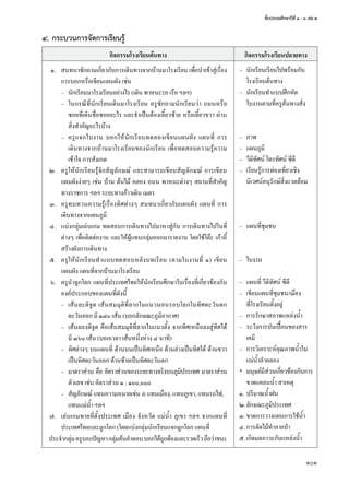 ชั้นประถมศึกษาปีที่ ๑ - ๓ เล่ม ๒
101
๔.	กระบวนการจัดการเรียนรู้
กิจกรรมโรงเรียนต้นทาง กิจกรรมโรงเรียนปลายทาง
	๑.	 สนทนาซักถามเกี่ยวกับการเดินทางจากบ้านมาโรงเรียน เพื่อนำ�เข้าสู่เรื่อง
การบอกหรือเขียนแผนผัง เช่น	
		 –	 นักเรียนมาโรงเรียนอย่างไร (เดิน พาหนะรถ เรือ ฯลฯ)	
		 –	 ในกรณีที่นักเรียนเดินมาโรงเรียน ครูซักถามนักเรียนว่า ถนนหรือ
	 ซอยที่เดินชื่อซอยอะไร และจำ�เป็นต้องเลี้ยวซ้าย หรือเลี้ยวขวา ผ่าน
	 สิ่งสำ�คัญอะไรบ้าง
		 –	 ครูแจกใบงาน บอกให้นักเรียนทดลองเขียนแผนผัง แผนที่ การ
	 เดินทางจากบ้านมาโรงเรียนของนักเรียน เพื่อทดสอบความรู้ความ
	 เข้าใจ การสังเกต
	๒.	 ครูให้นักเรียนรู้จักสัญลักษณ์ และสามารถเขียนสัญลักษณ์ การเขียน
แผนผังง่ายๆ เช่น บ้าน ต้นไม้ คลอง ถนน พาหนะต่างๆ สถานที่สำ�คัญ
ทางราชการ ฯลฯ ระยะทางก้าวเดิน เมตร
	๓.	 ครูทบทวนความรู้เรื่องทิศต่างๆ สนทนาเกี่ยวกับแผนผัง แผนที่ การ
เดินทางจากแผนภูมิ
	๔.	 แบ่งกลุ่มเล่นเกม ทดสอบการเดินทางไปมาหาสู่กัน การเดินทางไปในที่
ต่างๆ เพื่อติดต่องาน และให้ผู้แทนกลุ่มออกมารายงาน โดยใช้โต๊ะ เก้าอี้
สร้างผังการเดินทาง
	๕.	 ครูให้นักเรียนทำ�แบบทดสอบหลังบทเรียน (ตามใบงานที่ ๑) เขียน
แผนผัง แผนที่จากบ้านมาโรงเรียน
	๖.	 ครูนำ�ลูกโลก แผนที่ประเทศไทยให้นักเรียนศึกษาในเรื่องที่เกี่ยวข้องกับ
องค์ประกอบของแผนที่ดังนี้
		 –	 เส้นละติจูด เส้นสมมุติที่ลากในแนวนอนรอบโลกในทิศตะวันตก
	 ตะวันออก มี ๑๘๐ เส้น (บอกลักษณะภูมิอากาศ)
		 –	 เส้นลองติจูด คือเส้นสมมุติที่ลากในแนวตั้ง จากทิศเหนือลงสู่ทิศใต้
	 มี ๓๖๐ เส้น (บอกเวลา เส้นหนึ่งห่าง ๔ นาที)
		 –	 ทิศต่างๆ บนแผนที่ ด้านบนเป็นทิศเหนือ ด้านล่างเป็นทิศใต้ ด้านขวา
	 เป็นทิศตะวันออก ด้านซ้ายเป็นทิศตะวันตก
		 –	 มาตราส่วน คือ อัตราส่วนของระยะทางจริงบนภูมิประเทศ มาตราส่วน
	 ตัวเลข เช่น อัตราส่วน ๑ : ๑๐๐,๐๐๐
		 –	 สัญลักษณ์ แทนความหมายเช่น ๏ แทนเมือง, แทนภูเขา, แทนรถไฟ,
			 แทนแม่นํ้า ฯลฯ
	๗.	 เล่นเกมทายที่ตั้งประเทศ เมือง จังหวัด แม่นํ้า ภูเขา ฯลฯ จากแผนที่
ประเทศไทยและลูกโลก (โดยแบ่งกลุ่มนักเรียนแจกลูกโลก แผนที่
ประจำ�กลุ่มครูบอกปัญหากลุ่มค้นคำ�ตอบบอกได้ถูกต้องและรวดเร็วถือว่าชนะ
–	 นักเรียนเรียนไปพร้อมกับ
โรงเรียนต้นทาง
–	 นักเรียนทำ�แบบฝึกหัด
ใบงานตามที่ครูต้นทางสั่ง
–	 ภาพ
–	 แผนภูมิ
–	 วีดิทัศน์ โทรทัศน์ ซีดี
–	 เรียนรู้การท่องเที่ยวเชิง
นิเวศน์อนุรักษ์สิ่งแวดล้อม
–	 แผนที่ชุมชน
–	 ใบงาน
–	 แผนที่ วีดิทัศน์ ซีดี
–	 เขียนแผนที่ชุมชน/เมือง
ที่โรงเรียนตั้งอยู่
–	 การรักษาสภาพแหล่งนํ้า
–	 ระวังการปนเปื้อนของสาร
เคมี
–	 การวิเคราะห์คุณภาพนํ้าใน
	 แม่นํ้าลำ�คลอง
*	 มนุษย์มีส่วนเกี่ยวข้องกับการ
ขาดแคลนนํ้า สาเหตุ
๑.	ปริมาณนํ้าฝน
๒.	ลักษณะภูมิประเทศ
๓.	ขาดการวางแผนการใช้นํ้า
๔.	การตัดไม้ทำ�ลายป่า
๕.	เกิดมลภาวะกับแหล่งนํ้า
 