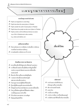 คู่มือครูสอนทางไกลผ่านดาวเทียมสำาหรับโรงเรียนปลายทาง
14
ภาษาอังกฤษ(ภาษาต่างประเทศ)
✍ Pupilsuseimaginationtocreatethings.
✍ PupilslearnabouttheunseenplacesinThailand.
✍ PupilsconsidertheusefulofunseenplacesinThailand.
✍ PupilsdiscusshowpeoplecantakecareofplacesinThailand.
✍ Pupilsareabletotellthedifferencesbetweenanunseen
wayoflifeinThailandandinothercountries
(e.g.cultureandtradition,etc.)
สุขศึกษาและพลศึกษา
✍ กิจกรรมนันทนาการการพักผ่อนการท่องเที่ยวการพักแรม
การเตรียมร่างกายก่อนการเดินทาง
✍ ความปลอดภัยการเดินทางบกนำ้าอากาศ
คณิตศาสตร์
✍ การอ่านและการบันทึกกิจกรรม
หรือเหตุการณ์ในการท่องเที่ยว
✍ ทิศการอ่านแผนที่แผนผัง
✍ มาตราส่วน
✍ การเก็บรวบรวมข้อมูล
✍ การอ่านการเขียนการเปรียบเทียบแผนภูมิ
✍ การคิดคำานวณค่าใช้จ่ายเกี่ยวกับการท่องเที่ยว
เ เ ผ น บู ร ณ า ก า ร ก า ร เ รี ย น รู้
สังคมศึกษาศาสนาและวัฒนธรรม
✍ สถานที่ท่องเที่ยวที่สำาคัญทางประวัติศาสตร์และศาสนา
✍ การใช้แผนที่แผนผังเครื่องมือศึกษาหาข้อมูลในพื้นที่
ภาคต่างๆตามแหล่งวัฒนธรรมและสถานที่ท่องเที่ยว
ตามธรรมชาติ
✍ ศึกษาประวัติความเป็นมาจากอดีตสู่ปัจจุบัน
✍ วางแผนการท่องเที่ยวตามหลักเศรษฐกิจ
เทศกาลการท่องเที่ยวภาคต่างๆ
✍ รักษากฎจราจรและปฏิบัติตนให้ปลอดภัย
✍ รู้และปฏิบัติตามกฎกติกาของแหล่งท่องเที่ยว
✍ เห็นคุณค่าและรักษาแหล่งวัฒนธรรมและสถานที่ท่องเที่ยว
✍ วิเคราะห์ปัจจัยทางภูมิศาสตร์ที่มีผลต่อการพัฒนา
การตั้งถิ่นฐานและการดำารงชีวิต
✍ ไปร่วมกิจกรรมทางศาสนา,ธรรมสัญจร
✍ จัดชุมนุมมัคคุเทศก์น้อย
เที่ยวทั่วไทย
 
