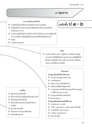 ชั้นประถมศึกษาปีที่ ๑ - ๓ เล่ม ๒
15
๘ กลุ่มสาระ
ระดับชั้น ป.๑-๖การงานอาชีพและเทคโนโลยี
✍ การสืบค้นข้อมูลศิลปหัตถกรรมในท้องถิ่นจังหวัดประเทศไทย
✍ อาชีพในท้องถิ่นจังหวัดประเทศเช่นพืชสมุนไพรนำาไปนวดคลายเส้นหรือ
ทำาเครื่องหอม ปาฯลฯ
✍ การออกแบบผลิตภัณฑ์กล่องสินค้าต่างๆที่นำามาใส่วัสดุเช่นการประดิษฐ์ดอกไม้
อาหารของใช้ต่างๆเพื่อดึงดูดผู้บริโภคและเผยแพร่ชื่อเสียงท้องถิ่นของตน
✍ วัตถุดิบ
✍ ความต้องการของตลาด
ศิลปะ
✍ การสร้างงานศิลปะดนตรี - นาฏศิลป4ภาคให้เห็นความสำาคัญ,
ความแตกต่างปัจจัยที่มีผลต่อความแตกต่างเช่นนาฏศิลปพื้นเมือง
ฟอนเล็บเพลงพื้นเมืองลำาตัดงานปั้นวาดภาพเรื่องราวพื้นเมือง
ภาคต่างๆดนตรีพื้นบ้านดนตรีไทย
วิทยาศาสตร์
ปรากฏการณบนทองฟานํ้าฟาดวงดาว
✍ สำารวจตรวจสอบคุณภาพของอากาศ
✍ อากาศกับสุขภาพ
✍ พลังงานและการเคลื่อนที่ของแสง
✍ ลมฟาอากาศที่มีผลต่อวัฏจักรของนำ้า
✍ การพยากรณ์อากาศในท้องถิ่น(ทดลองเกี่ยวกับอุณหภูมิ,
ความชื้นในอากาศ,บรรยากาศ)
✍ ปรากฏการณ์ลมฟาอากาศในท้องถิ่น
✍ โครงการฝนหลวง
ปรากฏการณของโลกและเทคโนโลยีอวกาศ
✍ การเกิดกลางวัน - กลางคืน
✍ การขึ้น - ตกของดวงดาวการดูดาวกลุ่มดาวในท้องฟา
✍ การเกิดข้างขึ้น - ข้างแรมฤดูกาล
✍ ดาวเทียม,ยานขนส่งอวกาศ
✍ พาหนะท่องเที่ยว
ภาษาไทย
✍ พูดแนะนำาสถานที่ท่องเที่ยว
✍ ศึกษาอ่านเครื่องหมายสัญลักษณ์ในแผนผังแผนที่
✍ เขียนโฆษณาสินค้าในท้องถิ่น
✍ เขียนคำาคล้องจองแต่งคำาประพันธ์เกี่ยวกับการ
ท่องเที่ยว
✍ ดูสารคดีการท่องเที่ยว
✍ เขียนเอกสารแนะนำาสถานที่ท่องเที่ยว
✍ เขียนบันทึกเหตุการณ์
 