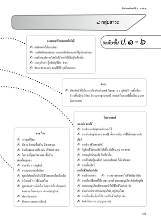 ชั้นประถมศึกษาปีที่ ๑ - ๓ เล่ม ๒
17
๘ กลุ่มสาระ
ระดับชั้น ป.๑-๖การงานอาชีพและเทคโนโลยี
✍ การจัดดอกไม้แบบต่างๆ
✍ งานศิลปหัตถกรรม(งานแกะสลักผักและผลไม้รูปทรงต่างๆ)
✍ การร้อยมาลัยจากวัสดุใบไม้ดอกไม้ที่มีอยู่ในท้องถิ่น
✍ งานธุรกิจควรรู้(ทำาบัญชีรับ-จ่าย)
✍ ซ่อมแซมของเล่นของใช้ที่ชำารุดด้วยตนเอง
ศิลปะ
✍ ทัศนศิลปที่มีเรื่องราวเกี่ยวกับประเพณีวัฒนธรรมนาฏศิลปรำาวงพื้นบ้าน
รำาวงพื้นเมืองรำาโทนรำาวงมาตรฐานดนตรีเพลงเครื่องดนตรีพื้นเมือง๔ภาค
จัดการแสดง
วิทยาศาสตร์
ของเลนของใช
✍ การจำาแนกวัสดุของเล่นของใช้
✍ การประดิษฐ์ของเล่นของใช้เพื่อการเพิ่มรายได้ให้แก่ครอบครัว
สัตว
✍ การดำารงชีวิตของสัตว์
✍ วัฏจักรชีวิตของสัตว์(ผีเสื้อ,ตัวไหม,ยุง,กบฯลฯ)
✍ การอนุรักษ์ของสัตว์ในท้องถิ่น
✍ การสืบพันธุ์ของสัตว์(แบบอาศัยเพศ,ไม่อาศัยเพศ)
✍ การเลี้ยงสัตว์
สารในชีวิตประจําวัน
✍ การจำาแนกสาร ✍ การตรวจสอบสารในชีวิตประจำาวัน
✍ การเลือกใช้สารที่ได้จากธรรมชาติทดลองสมุนไพรกำาจัดศัตรูพืช
✍ ทดลองสมุนไพรที่สามารถนำาไปใช้ในชีวิตประจำาวัน
✍ ตัวอย่างทำายาสระผมสมุนไพร,สบู่สมุนไพร
✍ การเลือกซื้อเลือกใช้สารเคมีในชีวิตประจำาวัน
✍ จัดทำาโครงงานแบบบูรณาการ
ภาษาไทย
✍ วรรณคดีไทย
✍ นิทานตำานานพื้นบ้านนิทานชาดก
✍ คำาคล้องจองบทร้องเล่นปริศนาคำาทาย
✍ วิเคราะห์คุณค่าของเพลงพื้นบ้าน
เพลงไทยลูกทุ่ง
✍ ภาษาถิ่นการอนุรักษ์
✍ การละเล่นของเด็กไทย
✍ พูดอภิปรายเกี่ยวกับวิถีชีวิตของคนไทยในอดีต
✍ คำาไทยแท้การใช้ตัวเลขไทย
✍ พูดแสดงความคิดเห็นวิเคราะห์เกี่ยวกับคุณค่า
ของภาษาไทยและแนวทางการอนุรักษ์
✍ เขียนเรียงความ
✍ ทักษะกระบวนการเรียนรู้
 