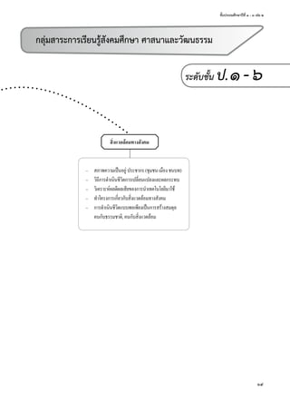 ชั้นประถมศึกษาปีที่ ๑ - ๓ เล่ม ๒
19
– สภาพความเป็นอยู่ประชากร(ชุมชนเมืองชนบท)
– วิถีการดำาเนินชีวิตการเปลี่ยนแปลงและผลกระทบ
– วิเคราะห์ผลดีผลเสียของการนำาเทคโนโลยีมาใช้
– ทำาโครงการเกี่ยวกับสิ่งแวดล้อมทางสังคม
– การดำาเนินชีวิตแบบพอเพียงเป็นการสร้างสมดุล
คนกับธรรมชาติ,คนกับสิ่งแวดล้อม
สิ่งแวดล้อมทางสังคม
กลุ่มสาระการเรียนรู้สังคมศึกษา ศาสนาและวัฒนธรรม
ระดับชั้น ป.๑-๖
 