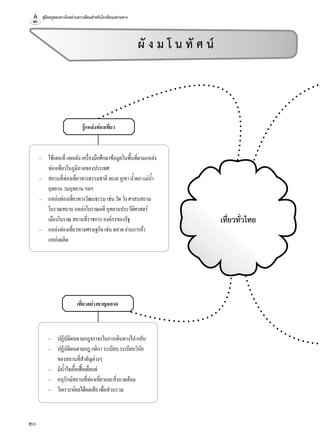 คู่มือครูสอนทางไกลผ่านดาวเทียมสำาหรับโรงเรียนปลายทาง
20
รู้แหล่งท่องเที่ยว
เที่ยวทั่วไทย
ผั ง ม โ น ทั ศ น
เที่ยวอย่างชาญฉลาด
– ปฏิบัติตนตามกฎจราจรในการเดินทางไป-กลับ
– ปฏิบัติตนตามกฎกติการะเบียบระเบียบวินัย
ของสถานที่สำาคัญต่างๆ
– มีนำ้าใจเอื้อเฟื้อเผื่อแผ่
– อนุรักษ์สถานที่ท่องเที่ยวและสิ่งแวดล้อม
– วิเคราะห์ผลได้ผลเสียเพื่อส่วนรวม
– ใช้แผนที่แผนผังเครื่องมือศึกษาข้อมูลในพื้นที่ตามแหล่ง
ท่องเที่ยวในภูมิภาคของประเทศ
– สถานที่ท่องเที่ยวทางธรรมชาติทะเลภูเขานำ้าตกแม่นำ้า
อุทยานวนอุทยานฯลฯ
– แหล่งท่องเที่ยวทางวัฒนธรรมเช่นวัดวังศาสนสถาน
โบราณสถานแหล่งโบราณคดีอุทยานประวัติศาสตร์
เมืองโบราณสถานที่ราชการองค์กรของรัฐ
– แหล่งท่องเที่ยวทางเศรษฐกิจเช่นตลาดย่านการค้า
แหล่งผลิต
 