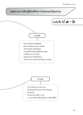 ชั้นประถมศึกษาปีที่ ๑ - ๓ เล่ม ๒
21
กลุ่มสาระการเรียนรู้สังคมศึกษา ศาสนาและวัฒนธรรม
ระดับชั้น ป.๑-๖
การวางแผน
ความสำาคัญ
– ศึกษาความเป็นมาจากอดีตสู่ปัจจุบัน
– ศึกษาประเพณีวัฒนธรรมและความเป็นอยู่
วิถีการดำาเนินชีวิต,เที่ยวเพื่อเรียนรู้
– วิเคราะห์ปัจจัยทางภูมิศาสตร์ที่มีผลต่อการพัฒนา
การตั้งถิ่นฐานและการดำารงชีวิต
– เห็นคุณค่าของสถานที่ท่องเที่ยวต่างๆ
– เน้นความรักในธรรมชาติและสิ่งแวดล้อมมากกว่าเงินทอง
– สำารวจกำาลังเงินและวางแผนระยะยาว
– ศึกษาข้อมูลเกี่ยวกับช่วงเวลาเทศกาลหรือฤดูกาล
– ศึกษากฎจราจร
– ศึกษาประวัติความเป็นมา,ความรู้
– การวางแผนเพื่ออนุรักษ์สิ่งแวดล้อมและการพัฒนาที่ยั่งยืน
 