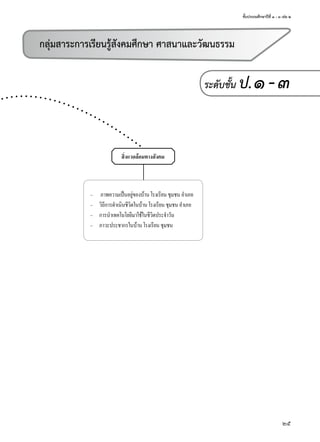 ชั้นประถมศึกษาปีที่ ๑ - ๓ เล่ม ๒
25
– ภาพความเป็นอยู่ของบ้านโรงเรียนชุมชนอำาเภอ
– วิถีการดำาเนินชีวิตในบ้านโรงเรียนชุมชนอำาเภอ
– การนำาเทคโนโลยีมาใช้ในชีวิตประจำาวัน
– ภาวะประชากรในบ้านโรงเรียนชุมชน
สิ่งแวดล้อมทางสังคม
กลุ่มสาระการเรียนรู้สังคมศึกษา ศาสนาและวัฒนธรรม
ระดับชั้น ป.๑-๓
 