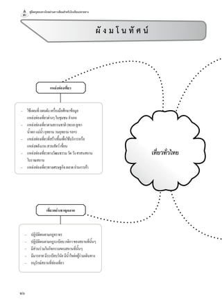 คู่มือครูสอนทางไกลผ่านดาวเทียมสำาหรับโรงเรียนปลายทาง
26
แหล่งท่องเที่ยว
เที่ยวทั่วไทย
ผั ง ม โ น ทั ศ น
เที่ยวอย่างชาญฉลาด
– ปฏิบัติตนตามกฎจราจร
– ปฏิบัติตนตามกฎระเบียบกติกาของสถานที่นั้นๆ
– มีส่วนร่วมในกิจกรรมของสถานที่นั้นๆ
– มีมารยาทมีระเบียบวินัยมีนำ้าใจต่อผู้ร่วมเดินทาง
– อนุรักษ์สถานที่ท่องเที่ยว
– ใช้แผนที่แผนผังเครื่องมือศึกษาข้อมูล
แหล่งท่องเที่ยวต่างๆในชุมชนอำาเภอ
– แหล่งท่องเที่ยวตามธรรมชาติ(ทะเลภูเขา
นำ้าตกแม่นำ้าอุทยานวนอุทยานฯลฯ)
– แหล่งท่องเที่ยวที่สร้างขึ้นเพื่อใช้บริการหรือ
แหล่งพลังงานสวนสัตว์เขื่อน
– แหล่งท่องเที่ยวทางวัฒนธรรมวัดวังศาสนสถาน
โบราณสถาน
– แหล่งท่องเที่ยวทางเศรษฐกิจตลาดย่านการค้า
 