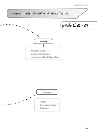 ชั้นประถมศึกษาปีที่ ๑ - ๓ เล่ม ๒
27
กลุ่มสาระการเรียนรู้สังคมศึกษา ศาสนาและวัฒนธรรม
ระดับชั้น ป.๑-๓
การวางแผน
– การใช้เงิน
– ศึกษาข้อมูลเทศกาลฤดูกาล
– ศึกษากฎจราจร
– ศึกษาประวัติความเป็นมา
– ประเพณีวัฒนธรรมความเป็นอยู่
– เห็นคุณค่าของสถานที่ท่องเที่ยวในชุมชนอำาเภอ
ความสำาคัญ
 