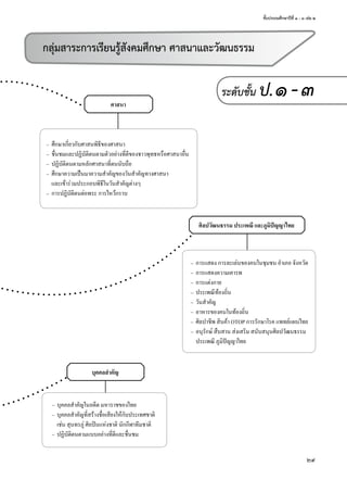 ชั้นประถมศึกษาปีที่ ๑ - ๓ เล่ม ๒
29
กลุ่มสาระการเรียนรู้สังคมศึกษา ศาสนาและวัฒนธรรม
ระดับชั้น ป.๑-๓
บุคคลสำาคัญ
– บุคคลสำาคัญในอดีต มหาราชของไทย
– บุคคลสำาคัญที่สร้างชื่อเสียงให้กับประเทศชาติ
เช่น สุนทรภู่ ศิลปินแห่งชาติ นักกีฬาทีมชาติ
– ปฏิบัติตนตามแบบอย่างที่ดีและชื่นชม
ศาสนา
– การแสดง การละเล่นของคนในชุมชน อำาเภอ จังหวัด
– การแสดงความเคารพ
– การแต่งกาย
– ประเพณีท้องถิ่น
– วันสำาคัญ
– อาหารของคนในท้องถิ่น
– ศิลปาชีพ สินค้า OTOP การรักษาโรค แพทย์แผนไทย
– อนุรักษ์ สืบสาน ส่งเสริม สนับสนุนศิลปวัฒนธรรม
ประเพณี ภูมิปัญญาไทย
ศิลปวัฒนธรรม ประเพณี และภูมิปญญาไทย
– ศึกษาเกี่ยวกับศาสนพิธีของศาสนา
– ชื่นชมและปฏิบัติตนตามตัวอย่างที่ดีของชาวพุทธหรือศาสนาอื่น
– ปฏิบัติตนตามหลักศาสนาที่ตนนับถือ
– ศึกษาความเป็นมาความสำาคัญของวันสำาคัญทางศาสนา
และเข้าร่วมประกอบพิธีในวันสำาคัญต่างๆ
– การปฏิบัติตนต่อพระ การไหว้กราบ
 