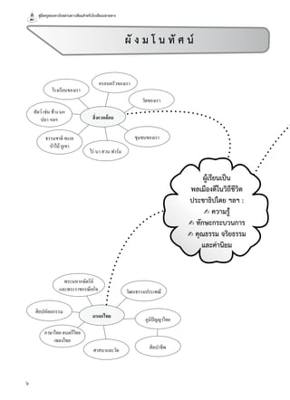 คู่มือครูสอนทางไกลผ่านดาวเทียมสำาหรับโรงเรียนปลายทาง
6
ศิลปหัตถกรรม
สิ่งแวดล้อม
ธรรมชาติ ทะเล
ปาไม้ ภูเขา
ไร่ นา สวน ฟาร์ม
ชุมชนของเรา
สัตว์ เช่น ช้าง นก
ปลา ฯลฯ
โรงเรียนของเรา
ครอบครัวของเรา
วัดของเรา
มรดกไทย
ภาษาไทย ดนตรีไทย
เพลงไทย
ศาสนาและวัด ศิลปาชีพ
พระมหากษัตริย์
และพระราชกรณียกิจ วัฒนธรรมประเพณี
ภูมิปัญญาไทย
ผู้เรียนเปน
พลเมืองดีในวิถีชีวิต
ประชาธิปไตย ฯลฯ :
✍ ความรู้
✍ ทักษะกระบวนการ
✍ คุณธรรม จริยธรรม
และค่านิยม
ผั ง ม โ น ทั ศ น
 