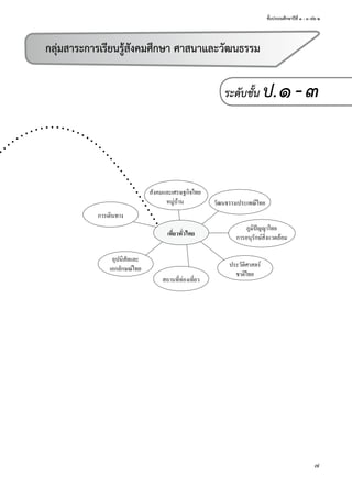 ชั้นประถมศึกษาปีที่ ๑ - ๓ เล่ม ๒
7
เที่ยวทั่วไทย
อุปนิสัยและ
เอกลักษณ์ไทย
สถานที่ท่องเที่ยว
ประวัติศาสตร์
ชาติิไทย
สังคมและเศรษฐกิจไทย
หมู่บ้าน
การเดินทาง
วัฒนธรรมประเพณีไทย
ภูมิปัญญาไทย
การอนุรักษ์สิ่งแวดล้อม
กลุ่มสาระการเรียนรู้สังคมศึกษา ศาสนาและวัฒนธรรม
ระดับชั้น ป.๑-๓
 
