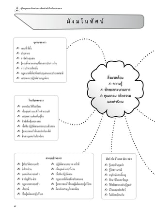 คู่มือครูสอนทางไกลผ่านดาวเทียมสำาหรับโรงเรียนปลายทาง
8
สัตว์เช่นช้างนกปลาฯลฯ
✍ รู้และเห็นคุณค่า
✍ รู้จักธรรมชาติ
✍ อนุรักษ์และเลี้ยงดู
✍ ศึกษาชีวิตและข้อมูล
✍ ใช้ทรัพยากรอย่างรู้คุณค่า
✍ มีใจเมตตาต่อสัตว์
✍ ไม่เบียดเบียนกัน
โรงเรียนของเรา
✍ บอกประวัติโรงเรียน
✍ เห็นคุณค่าและตั้งใจทำาความดี
✍ เคารพความคิดเห็นผู้อื่น
✍ สิทธิเด็กคุ้มครองตน
✍ เชื่อฟังปฏิบัติตามการอบรมสั่งสอน
✍ รู้บทบาทหน้าที่ของนักเรียนที่ดี
✍ ชื่นชมบุคคลในโรงเรียน
ชุมชนของเรา
✍ แผนที่ที่ตั้ง
✍ ประชากร
✍ อาชีพในชุมชน
✍ รู้การซื้อขายแลกเปลี่ยนสถาบันการเงิน
✍ การบริหารท้องถิ่น
✍ กฎหมายที่เกี่ยวข้องกับชุมชนและประเทศชาติ
✍ เคารพและปฏิบัติตามกฎกติกา สิ่งแวดล้อม
✍ ความรู้
✍ ทักษะกระบวนการ
✍ คุณธรรม จริยธรรม
และค่านิยม
ผั ง ม โ น ทั ศ น
ครอบครัวของเรา
✍ รู้ประวัติครอบครัว ✍ ปฏิบัติตามบทบาทหน้าที่
✍ มีส่วนร่วม ✍ เห็นคุณค่าและชื่นชม
✍ บุคคลในครอบครัว ✍ เชื่อฟังปฏิบัติตาม
✍ ทำาบัญชีรับ-จ่าย ✍ กฎหมายที่เกี่ยวข้องกับตนเอง
✍ กฎหมายครอบครัว ✍ รู้บทบาทหน้าที่ของผู้ผลิตและผู้บริโภค
✍ เสียภาษี ✍ ยึดหลักเศรษฐกิจพอเพียง
✍ เป็นผู้ผลิตและผู้บริโภค
 