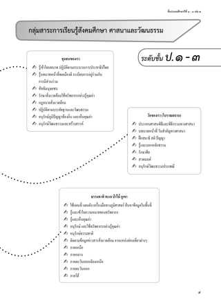 ชั้นประถมศึกษาปีที่ ๑ - ๓ เล่ม ๒
9
ธรรมชาติทะเลปาไม้ภูเขา
✍ ใช้แผนที่แผนผังเครื่องมือทางภูมิศาสตร์ค้นหาข้อมูลในพื้นที่
✍ รู้และเข้าใจความหมายของทรัพยากร
✍ รู้และเห็นคุณค่า
✍ อนุรักษ์และใช้ทรัพยากรอย่างรู้คุณค่า
✍ อนุรักษ์ธรรมชาติ
✍ ติดตามข้อมูลข่าวสารสิ่งแวดล้อมจากแหล่งท่องเที่ยวต่างๆ
✍ ภาคเหนือ
✍ ภาคกลาง
✍ ภาคตะวันออกเฉียงเหนือ
✍ ภาคตะวันออก
✍ ภาคใต้
วัดของเรา(โบราณสถาน)
✍ ประกอบศาสนพิธีและพิธีกรรมทางศาสนา
✍ บทบาทหน้าที่วันสำาคัญทางศาสนา
✍ ฝกสมาธิสติปัญญา
✍ รู้และบอกหลักธรรม
✍ รักษาศีล
✍ สวดมนต์
✍ อนุรักษ์วัฒนธรรมประเพณี
กลุ่มสาระการเรียนรู้สังคมศึกษา ศาสนาและวัฒนธรรม
ระดับชั้น ป.๑-๓ชุมชนของเรา
✍ รู้เข้าใจบทบาทปฏิบัติตามกระบวนการประชาธิปไตย
✍ รู้บทบาทหน้าที่พลเมืองดีระเบียบการอยู่ร่วมกัน
การมีส่วนร่วม
✍ สิทธิมนุษยชน
✍ รักษาสิ่งแวดล้อมใช้ทรัพยากรอย่างรู้คุณค่า
✍ กฎหมายสิ่งแวดล้อม
✍ ปฏิบัติตามบรรทัดฐานและวัฒนธรรม
✍ อนุรักษ์ภูมิปัญญาท้องถิ่นและเห็นคุณค่า
✍ อนุรักษ์วัฒนธรรมและสร้างสรรค์
 