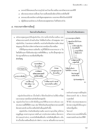 ชั้นประถมศึกษาปีที่ ๔ - ๖ เล่ม ๔
65
	 ๓.	 บอกหน้าที่ของตนเองในการอนุรักษ์ และรักษาสิ่งแวดล้อม และทรัพยากรธรรมชาติได้
	 ๔.	 อธิบายและแสดงความชื่นชม ในความเป็นพลเมืองดีตามวิถีประชาธิปไตยได้
	 ๕.	 บอกและอธิบายหลักความสำ�คัญของพุทธศาสนา และศาสนาที่นักเรียนนับถือได้
	 ๖.	 ปฏิบัติตนตามหลักธรรม คำ�สั่งสอนของพุทธศาสนา ในชีวิตประจำ�วัน
๔.	กระบวนการจัดการเรียนรู้
	 กิจกรรมโรงเรียนต้นทาง	 กิจกรรมโรงเรียนปลายทาง
	 ๑.	 หลังจากคุณครูมอบให้กลุ่มนักเรียน สำ�รวจเกี่ยวกับสิ่งแวดล้อม และ
ทรัพยากรธรรมชาติ บริเวณโรงเรียน ใกล้เคียงโรงเรียน บริเวณชุมชน ฯลฯ
กลุ่มนักเรียน ร่วมแสดงความคิดเห็น และช่วยกันเขียนผังความคิด (Mind
Mapping) เกี่ยวกับการจัดการทรัพยากรธรรมชาติและสิ่งแวดล้อม
	 	 	 	 (วิธีให้ทุกคนแสดงความคิดเห็น ครูใช้วิธีตั้งคำ�ถามจากหมวก ๖ ใบ
โดยไม่ต้องบอก ขั้นต้นแต่ละกลุ่ม อาจคิดได้เพียง ๑ - ๒ ข้อ เมื่อทุกกลุ่มรวม
กัน ครูอาจตั้งคำ�ถาม และเพิ่มเติมได้ทุกข้อ)
	 	 สำ�หรับครู
	 	 	 กลุ่มนักเรียนอภิปราย เรื่องใดบ้าง ที่นักเรียนมีส่วนร่วมได้มากที่สุด
และรองลงมา ลดหลั่นตามลำ�ดับด้วยเหตุผลใด
	 ๒.	 กลุ่มนักเรียนวิเคราะห์หัวข้อที่ครูมอบให้ศึกษาจากการสังเกต และ
ประสบการณ์ที่ได้ได้สำ�รวจมา เช่น ให้นักเรียนสังเกตทรัพยากรธรรมชาติที่
มีตามธรรมชาติ และสิ่งแวดล้อมใดบ้างที่มนุษย์สร้างขึ้น
	 	 	 	 กลุ่มนักเรียน ช่วยกันเขียนผังความคิด และสารานุกรมไทย อภิปราย
(ครูดูข้อมูล จากสารานุกรมฯ เล่มที่ ๑๙) จากประสบการณ์ตรง ทั้งจากการ
สำ�รวจและข่าวต่างๆ จากหนังสือพิมพ์ท้องถิ่น หนังสือพิมพ์ที่ลงข่าว เน้น
ข่าวเรื่องสิ่งแวดล้อมเป็นประจำ� ตัดข่าว รวบรวม พร้อมทั้งรวบรวมภาพ
–	 ยกตัวอย่างเหตุการณ์ปัจจุบัน
ภัยธรรมชาติ เช่น อ. ลับแล
จ.อุตรดิตถ์
–	 ใช้ ซี.ดี. ประกอบภาพและควร
มีภาพการปลูกต้นไม้บนภูเขา/
หลังเขาที่ถูกต้อง
–	 วิเคราะห์
	 ทรัพยากรธรรมชาติที่เกิดขึ้น
ตามธรรมชาติ และนำ�มาใช้ได้
Untitled-1 65 9/13/11 1:41 PM
 