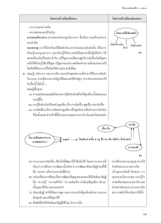 ชั้นประถมศึกษาปีที่ ๔ - ๖ เล่ม ๔
69
	 กิจกรรมโรงเรียนต้นทาง	 กิจกรรมโรงเรียนปลายทาง
–	 ควรศึกษาธรรมะบูรณาการไป
กับทักษะกระบวนการคิด
	 (ถ้าทุกคนคิดดี คิดชอบ เรา
ทุกคนจะมีความสุข และรู้รัก
สามัคคีตามพระบรมราโชวาท)
	 ตัวอย่างทักษะกระบวนการคิด
พระราชดำ�ริเกี่ยวกับการใช้นํ้า
	 	 –	 การวางแผนร่วมกัน
	 	 –	 ตรวจสอบและปรับปรุง
		การเสนอโครงการ ควรเสนอผ่านกลุ่มโครงการ ชั้นเรียน และฝ่ายบริหาร
ตามลำ�ดับ
	 	 หมายเหตุ การให้นักเรียนได้จัดทำ�โครงการเสนอตามลำ�ดับขั้น เป็นการ
เรียนรู้แบบบูรณาการ และเรียนรู้วิถีประชาธิปไตยตามวิธีปฏิบัติจริง ให้
สอดคล้องกับชีวิตประจำ�วัน แก้ปัญหาคนที่ชอบพูดวิจารณ์เมื่อเกิดปัญหา
แต่ไม่ได้เรียนรู้วิธีแก้ปัญหา ปัญหาของประเทศโดยส่วนรวมจึงสะสมนานปี
โดยไม่ได้รับการแก้ไขโดยวิถีทางประชาธิปไตย
	 ๕.	 ทฤษฎี หลักการ และแนวคิด ตามหลักพุทธธรรมที่นำ�มาใช้ในการจัดทำ�
โครงงาน ตามที่พระธรรมปิฎกได้เผยแพร่ที่สำ�คัญๆ ควรนำ�มาสอนและใช้
ในเรื่องนี้ มีดังนี้ :–
	 	 ทฤษฎีพื้นฐาน
	 ๑)	ความสุขของมนุษย์เกิดจากการรู้จักดำ�เนินชีวิตให้ถูกต้องทั้งต่อตนเอง
และผู้อื่น
	 ๒)	การรู้จักดำ�เนินชีวิตอย่างถูกต้อง คือ การคิดเป็น พูดเป็น และทำ�เป็น
	 ๓)	การคิดเป็นหรือการคิดอย่างถูกต้องเป็นศูนย์กลางที่บริหารการดำ�เนิน
ชีวิตทั้งหมด ทำ�หน้าที่ชี้นำ�และควบคุมการกระทำ� ดังแสดงในแผนผัง
	 ๔)	กระบวนการคิดเป็น เป็นสิ่งที่พัฒนาได้ ฝึกฝนได้ โดยกระบวนการที่
เรียกว่า การศึกษา การพัฒนานั้นเรียกว่า การพัฒนาสัมมาทิฏฐิ ผลที่ได้
คือ “มรรค” หรือการกระทำ�ที่ดีงาม
	 ๕)	แก่นแท้ของการศึกษาคือการพัฒนาปัญญาของตนเองให้เกิดสัมมาทิฏฐิ
คือ “ความรู้” “ความเข้าใจ” “ความคิดเห็น ค่านิยมที่ถูกต้อง ดีงาม”
เกื้อกูลแก่ชีวิต และครอบครัว
	 ๖)	สัมมาทิฏฐิ ทำ�ให้เกิดการพูด และการกระทำ�ที่ถูกต้องดีงาม สามารถ
ดับทุกข์ และแก้ปัญหาได้
	 ๗)	ปัจจัยที่ทำ�ให้เกิดสัมมาทิฏฐิได้มี ๒ ประการคือ
Untitled-1 69 9/13/11 1:41 PM
 