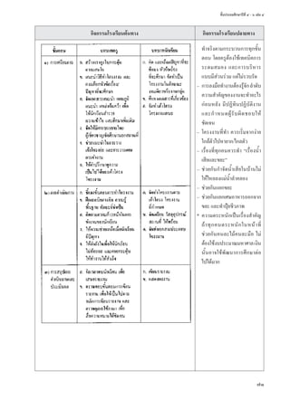 ชั้นประถมศึกษาปีที่ ๔ - ๖ เล่ม ๔
71
	 กิจกรรมโรงเรียนต้นทาง	 กิจกรรมโรงเรียนปลายทาง
ทำ�จริงตามกระบวนการทุกขั้น
ตอน โดยครูต้องใช้เทคนิคการ
ระดมสมอง และการบริหาร
แบบมีส่วนร่วม แต่ไม่รวบรัด
–	 การลงมือทำ�งานต้องรู้จักลำ�ดับ
ความสำ�คัญของงานจะทำ�อะไร
ก่อนหลัง มีปฏิทินปฏิบัติงาน
และกำ�หนดผู้รับผิดชอบให้
ชัดเจน
–	 โครงงานที่ทำ� ควรเริ่มจากง่าย
ใกล้ตัวไปหายาก/ไกลตัว
–	 เรื่องที่ทุกคนควรทำ� “เรื่องนํ้า
เสียและขยะ”
–	 ช่วยกันกำ�จัดนํ้าเสียในบ้านไม่
ให้ไหลลงแม่นํ้าลำ�คลอง
–	 ช่วยกันแยกขยะ
–	 ช่วยกันแยกเศษอาหารออกจาก
ขยะ และทำ�ปุ๋ยชีวภาพ
*	 ความตระหนักเป็นเรื่องสำ�คัญ
ถ้าทุกคนตระหนักในหน้าที่
ช่วยกันคนละไม้คนละมือ ไม่
ต้องใช้งบประมาณมหาศาลเงิน
นั้นอาจใช้พัฒนาการศึกษาต่อ
ไปได้มาก
Untitled-1 71 9/13/11 1:41 PM
 