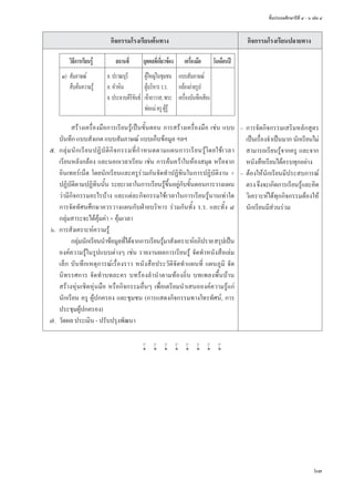 ชั้นประถมศึกษาปีที่ ๔ - ๖ เล่ม ๔
63
	 กิจกรรมโรงเรียนต้นทาง	 กิจกรรมโรงเรียนปลายทาง
วิธีการเรียนรู้ สถานที่ บุคคลที่เกี่ยวข้อง เครื่องมือ วันเดือนปี
๓)	 สัมภาษณ์
	 สืบค้นความรู้
อ.ปราณบุรี
อ.หัวหิน
จ.ประจวบคีรีขันธ์
ผู้ใหญ่ในชุมชน
ผู้บริหารร.ร.
เจ้าอาวาส,พระ
พ่อแม่ครูผู้รู้
แบบสัมภาษณ์
กล้องถ่ายรูป
เครื่องบันทึกเสียง
	 	 	 	 สร้างเครื่องมือการเรียนรู้เป็นขั้นตอน การสร้างเครื่องมือ เช่น แบบ
บันทึก แบบสังเกต แบบสัมภาษณ์ แบบเก็บข้อมูล ฯลฯ
	 ๕.	 กลุ่มนักเรียนปฏิบัติกิจกรรมที่กำ�หนดตามแผนการเรียนรู้โดยใช้เวลา
เรียนหลังกล้อง และนอกเวลาเรียน เช่น การค้นคว้าในห้องสมุด หรือจาก
อินเทอร์เน็ต โดยนักเรียนและครูร่วมกันจัดทำ�ปฏิทินในการปฏิบัติงาน +
ปฏิบัติตามปฏิทินนั้น ระยะเวลาในการเรียนรู้ขึ้นอยู่กับขั้นตอนการวางแผน
ว่ามีกิจกรรมอะไรบ้าง และแต่ละกิจกรรมใช้เวลาในการเรียนรู้นานเท่าใด  
การจัดทัศนศึกษาควรวางแผนกับฝ่ายบริหาร ร่วมกันทั้ง ร.ร. และทั้ง ๘
กลุ่มสาระจะได้คุ้มค่า + คุ้มเวลา
	 ๖.	 การสังเคราะห์ความรู้
	 	 	 	 กลุ่มนักเรียนนำ�ข้อมูลที่ได้จากการเรียนรู้มาสังเคราะห์อภิปรายสรุปเป็น
องค์ความรู้ในรูปแบบต่างๆ เช่น รายงานผลการเรียนรู้ จัดทำ�หนังสือเล่ม
เล็ก บันทึกเหตุการณ์เรื่องราว หนังสือประวัติจัดทำ�แผนที่ แผนภูมิ จัด
นิทรรศการ จัดทำ�บทละคร บทร้องลำ�นำ�ตามท้องถิ่น บทเพลงพื้นบ้าน
สร้างหุ่นเชิดหุ่นมือ หรือกิจกรรมอื่นๆ เพื่อเตรียมนำ�เสนอองค์ความรู้แก่
นักเรียน ครู ผู้ปกครอง และชุมชน (การแสดงกิจกรรมทางโทรทัศน์, การ
ประชุมผู้ปกครอง)
	 ๗.	 วัดผล ประเมิน - ปรับปรุงพัฒนา
–	 การจัดกิจกรรมเสริมหลักสูตร
เป็นเรื่องจำ�เป็นมาก นักเรียนไม่
สามารถเรียนรู้จากครู และจาก
หนังสือเรียนได้ครบทุกอย่าง
–	 ต้องให้นักเรียนมีประสบการณ์
ตรงจึงจะเกิดการเรียนรู้และคิด
วิเคราะห์ได้ทุกกิจกรรมต้องให้
นักเรียนมีส่วนร่วม
w w w w w w w w
Untitled-1 63 9/13/11 1:41 PM
 