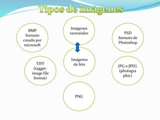 Imágenes
de bits JPG o JPEG
(photogra
phic)
PNG
TIFF
(tagget-
image file
format)
BMP
formato
creado por
microsoft
PSD
formato de
Photoshop
Imágenes
vectoriales
 
