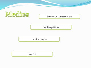 Medios de comunicación
medios gráficos
medios visuales
medios
 