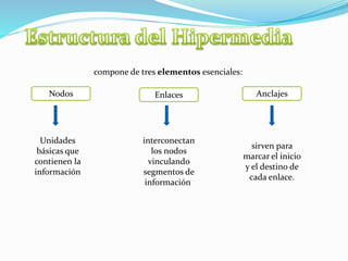 compone de tres elementos esenciales:
Nodos Enlaces Anclajes
Unidades
básicas que
contienen la
información
interconectan
los nodos
vinculando
segmentos de
información
sirven para
marcar el inicio
y el destino de
cada enlace.
 