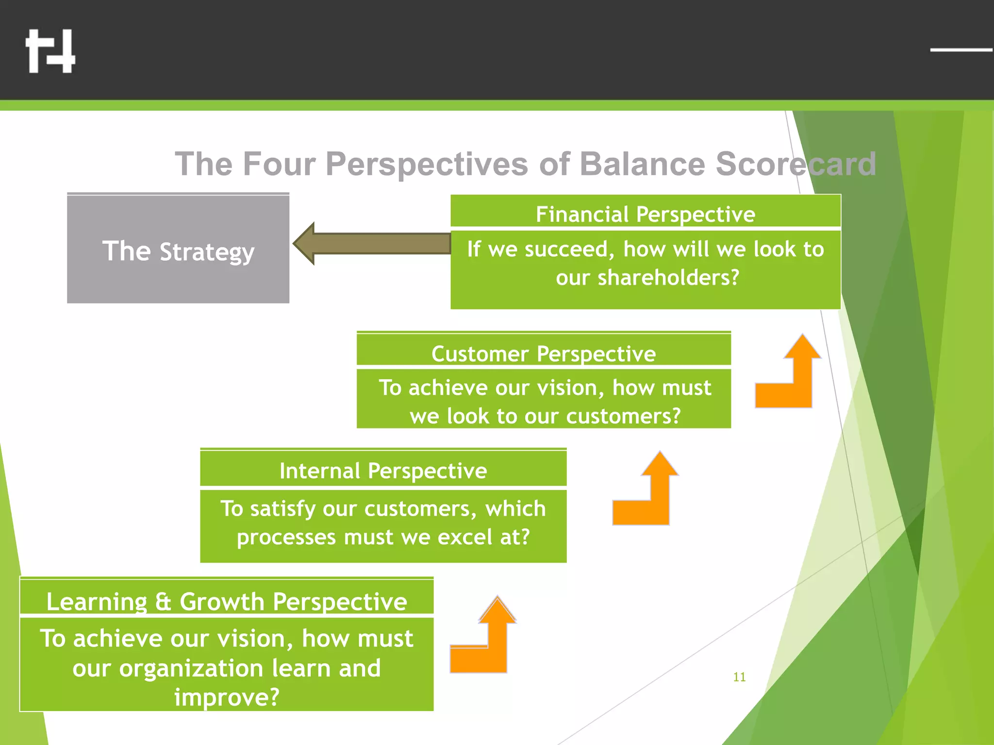 11
Customer Perspective
To achieve our vision, how must
we look to our customers?
Internal Perspective
To satisfy our customers, which
processes must we excel at?
Learning & Growth Perspective
To achieve our vision, how must
our organization learn and
improve?
Financial Perspective
If we succeed, how will we look to
our shareholders?
The Strategy
Contents The Four Perspectives of Balance Scorecard
Customer Perspective
To achieve our vision, how must
we look to our customers?
Internal Perspective
To satisfy our customers, which
processes must we excel at?
Learning & Growth Perspective
To achieve our vision, how must
our organization learn and
improve?
The Strategy
 