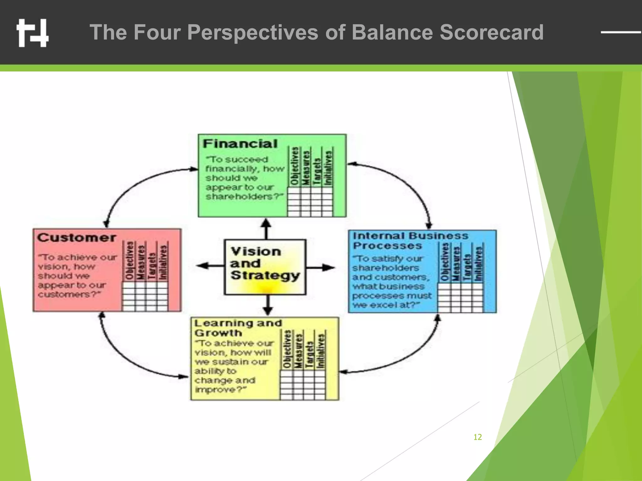 12
The Four Perspectives of Balance Scorecard
 