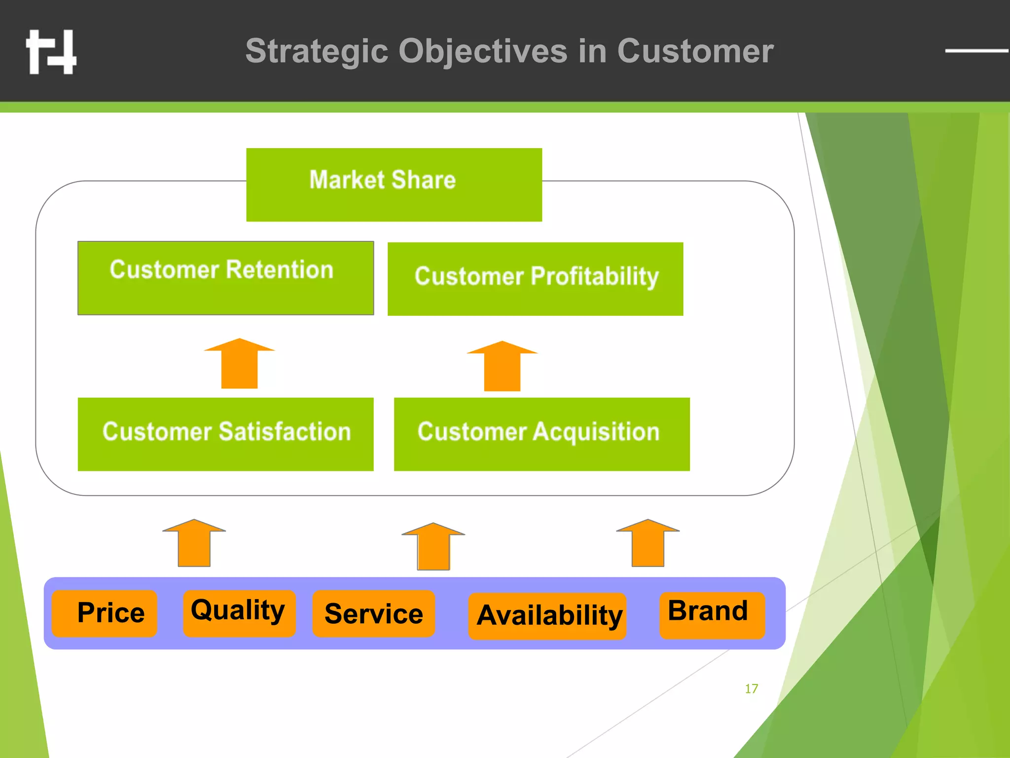 17
Strategic Objectives in Customer
Price Availability BrandServiceQuality
 