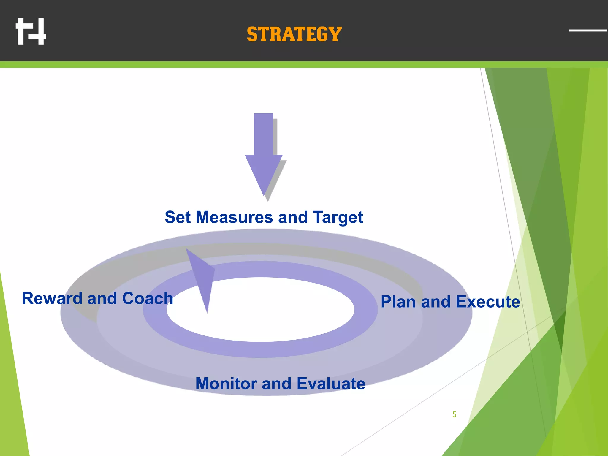 5
Contents
Plan and Execute
Monitor and Evaluate
Reward and Coach
Set Measures and Target
 