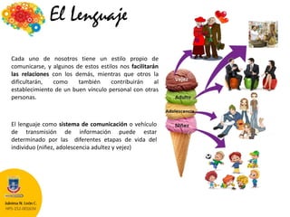 El Lenguaje
El lenguaje como sistema de comunicación o vehículo
de transmisión de información puede estar
determinado por las diferentes etapas de vida del
individuo (niñez, adolescencia adultez y vejez)
Cada uno de nosotros tiene un estilo propio de
comunicarse, y algunos de estos estilos nos facilitarán
las relaciones con los demás, mientras que otros la
dificultarán, como también contribuirán al
establecimiento de un buen vínculo personal con otras
personas.
 