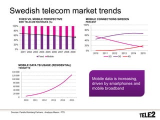 Swedish telecom market trends
              FIXED VS. MOBILE PERSPECTIVE                              MOBILE CONNECTIONS SWEDEN
              SWE TELECOM REVENUES (%)                                   PERCENT
                                                                       100%
      100%

       80%                                                             80%

       60%                                                             60%

       40%                                                             40%
       20%                                                             20%
         0%
                                                                        0%
                  2001 2002 2003 2004 2005 2006 2007 2008 2009
                                                                             2010   2011        2012        2013        2014   2015
                                  Fixed     Mobile                                         2G          3G          4G



              MOBILE DATA TB USAGE (RESIDENTIAL)
              TERABYTE
      140 000
      120 000
      100 000                                                                Mobile data is increasing,
       80 000
                                                                             driven by smartphones and
       60 000
       40 000                                                                mobile broadband
       20 000
              0
                    2010   2011      2012      2013     2014    2015




     Sources: Parella Weinberg Partners , Analysys Mason, PTS
10    2010-10-20
 