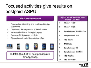 Focused activities give results on
     postpaid ASPU
                                                               Top 10 phone sales in Tele2
                    ASPU trend recovered
                                                                    Stores (Jan-Mar)
                                                           1      iPhone4 16 GB
      •    Focused on attracting and retaining the right
           customers                                       2      iPhone4 32 GB
      •    Continued the expansion of Tele2 stores
                                                           3      Sony Ericsson X10 Mini Pro
      •    Increased sales of data packaging
      •    Remade B2B product portfolio                    4      Sony Ericsson X10
      •    Strengthened switching solution offer
                                                           5      HTC Desire

                                                           6      ZTE Blade

                                                           7      Sony Ericsson X8

                                                           8      Sony Ericsson X10 Mini
          In total, 9 out of 10 sold phones are
                                                           9      HTC Wildfire
                       smartphones
                                                           10     HTC Desire HD


12   2010-10-20
 