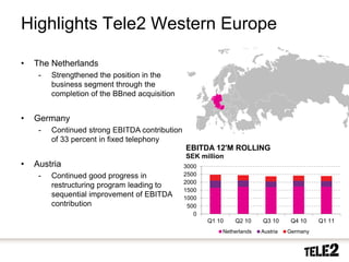 Highlights Tele2 Western Europe

     •      The Netherlands
              -       Strengthened the position in the
                      business segment through the
                      completion of the BBned acquisition


     •      Germany
              -       Continued strong EBITDA contribution
                      of 33 percent in fixed telephony
                                                             EBITDA 12'M ROLLING
                                                             SEK million
     •      Austria                                          3000
              -       Continued good progress in             2500
                                                             2000
                      restructuring program leading to
                                                             1500
                      sequential improvement of EBITDA       1000
                      contribution                            500
                                                                0
                                                                    Q1 10   Q2 10     Q3 10      Q4 10    Q1 11
                                                                        Netherlands   Austria   Germany


14       2010-10-20
 
