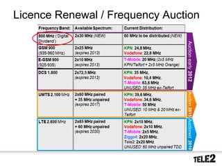 Licence Renewal / Frequency Auction




                                     Auction early 2012
                                     Auction 2015 Auctioned 2010
15   2010-10-20
 