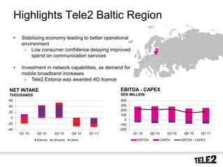 Highlights Tele2 Baltic Region
         •      Stabilizing economy leading to better operational
                environment
                 - Low consumer confidence delaying improved
                    spend on communication services

         •      Investment in network capabilities, as demand for
                mobile broadband increases
                  - Tele2 Estonia was awarded 4G licence

 NET INTAKE                                                      EBITDA - CAPEX
 THOUSANDS                                                       SEK MILLION
 60                                                               400
 40                                                               300
                                                                  200
 20
                                                                  100
     0
                                                                    0
-20                                                              -100
-40                                                              -200
              Q1 10       Q2 10      Q3 10       Q4 10   Q1 11          Q1 10      Q2 10      Q3 10    Q4 10     Q1 11
                          Estonia   Lithuania   Latvia                    EBITDA           CAPEX      EBITDA - CAPEX




16           2010-10-20
 