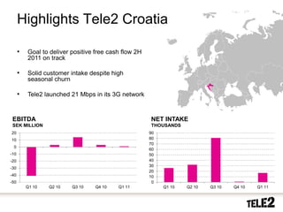 Highlights Tele2 Croatia

         •      Goal to deliver positive free cash flow 2H
                2011 on track

         •      Solid customer intake despite high
                seasonal churn

         •      Tele2 launched 21 Mbps in its 3G network


 EBITDA                                                      NET INTAKE
 SEK MILLION                                                 THOUSANDS
 20                                                          90
 10                                                          80
                                                             70
     0
                                                             60
-10                                                          50
-20                                                          40
                                                             30
-30
                                                             20
-40                                                          10
-50                                                           0
               Q1 10      Q2 10   Q3 10   Q4 10   Q1 11           Q1 10   Q2 10   Q3 10   Q4 10   Q1 11


17           2010-10-20
 