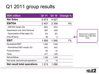 Q1 2011 group results
     SEK million                           Q1 11    Q1 10 Change %
     Net Sales                             9 573    9 527
     EBITDA                                2 457    2 358      4%
     - EBITDA margin (%)                     26%      25%
     Depreciation and Joint Ventures         -897     -809
     - Depreciation of Net sales (%)          9%       8%            Mainly due to spectrum
                                                                     rebalancing in 900 MHz
     One-off items                            99        -3                    band
     EBIT                                  1 659    1 546      7%
     Normalized EBIT                        1 560    1 549
     - Normalized EBIT margin (%)            16%      16%
     Financial items                          -62      42
     Taxes                                   -371     -339
     Net profit/loss                        1 226    1 249
     Net result, discontinued operations      -13      19
     Net result total operations           1 213    1 268

20   2010-10-20
 