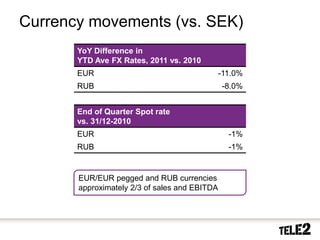 Currency movements (vs. SEK)
                  YoY Difference in
                  YTD Ave FX Rates, 2011 vs. 2010
                  EUR                                     -11.0%
                  RUB                                     -8.0%


                  End of Quarter Spot rate
                  vs. 31/12-2010
                  EUR                                       -1%
                  RUB                                       -1%


                  EUR/EUR pegged and RUB currencies
                  approximately 2/3 of sales and EBITDA




21   2010-10-20
 