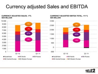 Currency adjusted Sales and EBITDA
CURRENCY ADJUSTED SALES, +7%                                CURRENCY ADJUSTED EBITDA TOTAL, +11 %
SEK MILLION                                                 SEK MILLION
10 000                                                      3 000
 9 000                                  0%                                                     8%
                                                            2 500
 8 000
                                        -3%                 2 000                              17%
 7 000
 6 000                                  27%                 1 500                              43%
 5 000
                                                            1 000
 4 000                                  5%
                                                                                               -6%
 3 000                                                       500
 2 000
                                                               0
 1 000
       0                                                     -500
                        Q1 10                     Q1 11                      Q1 10                       Q1 11
   Kazakhstan               MA Nordic           MA Russia      Kazakhstan          MA Nordic           MA Russia
   MA Central Europe        MA Western Europe                  MA Central Europe   MA Western Europe




  22       2010-10-20
 