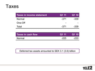 Taxes
                  Taxes in income statement               Q1 11      Q1 10
                  Normal                                   -371        -339
                  One-Off                                      -            -
                  Total                                    -371        -339


                  Taxes in cash flow                      Q1 11      Q1 10
                  Normal                                   -225        -233




                    Deferred tax assets amounted to SEK 3.1 (3.6) billion




23   2010-10-20
 